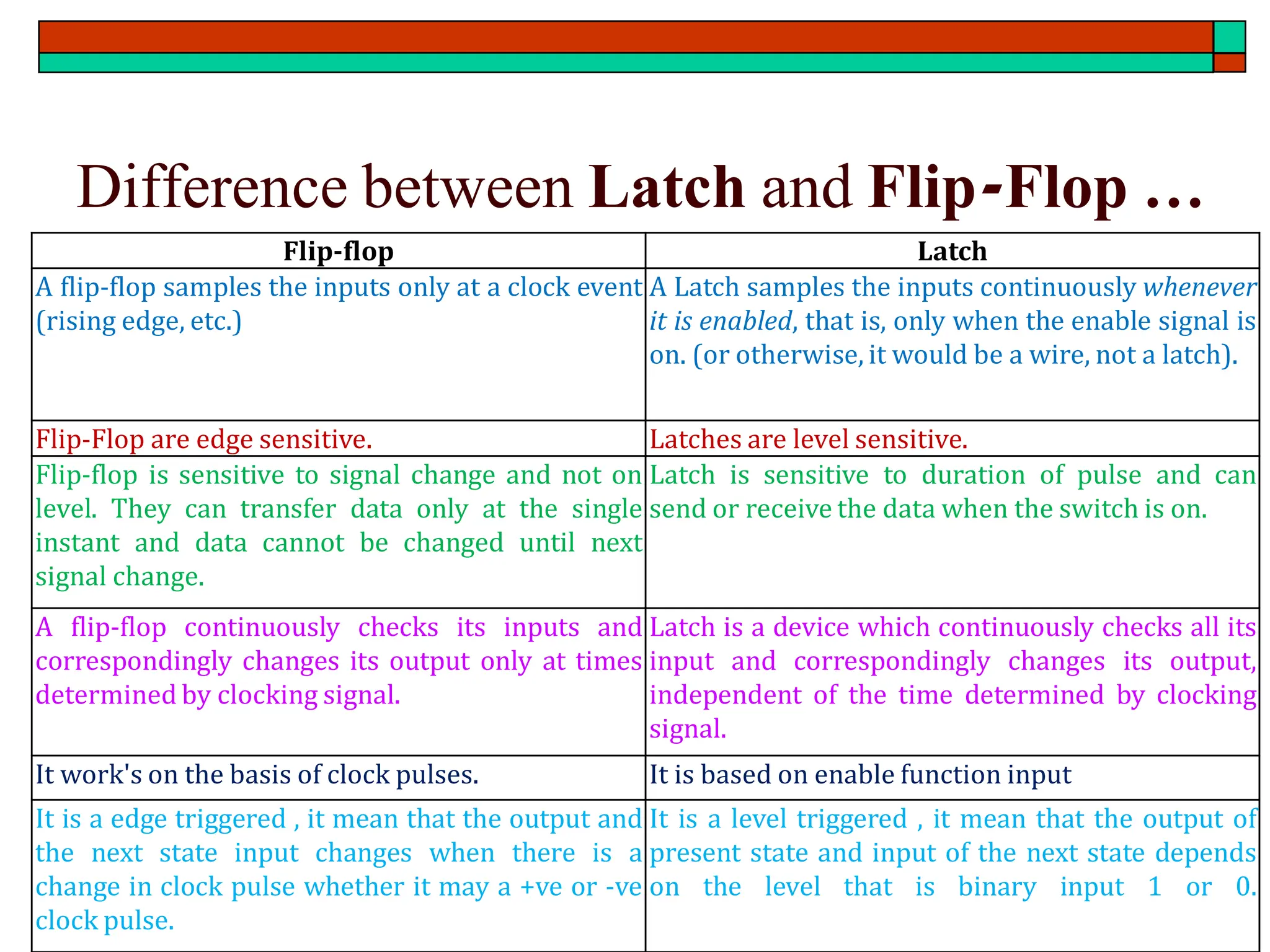 Difference between Latch and Flip-Flop …
Flip-flop Latch
A flip-flop samples the inputs only at a clock event
(rising edge, etc.)
A Latch samples the inputs continuously whenever
it is enabled, that is, only when the enable signal is
on. (or otherwise, it would be a wire, not a latch).
Flip-Flop are edge sensitive. Latches are level sensitive.
Flip-flop is sensitive to signal change and not on
level. They can transfer data only at the single
instant and data cannot be changed until next
signal change.
Latch is sensitive to duration of pulse and can
send or receive the data when the switch is on.
A flip-flop continuously checks its inputs and
correspondingly changes its output only at times
determined by clocking signal.
Latch is a device which continuously checks all its
input and correspondingly changes its output,
independent of the time determined by clocking
signal.
It work's on the basis of clock pulses. It is based on enable function input
It is a edge triggered , it mean that the output and
the next state input changes when there is a
change in clock pulse whether it may a +ve or -ve
clock pulse.
It is a level triggered , it mean that the output of
present state and input of the next state depends
on the level that is binary input 1 or 0.
 