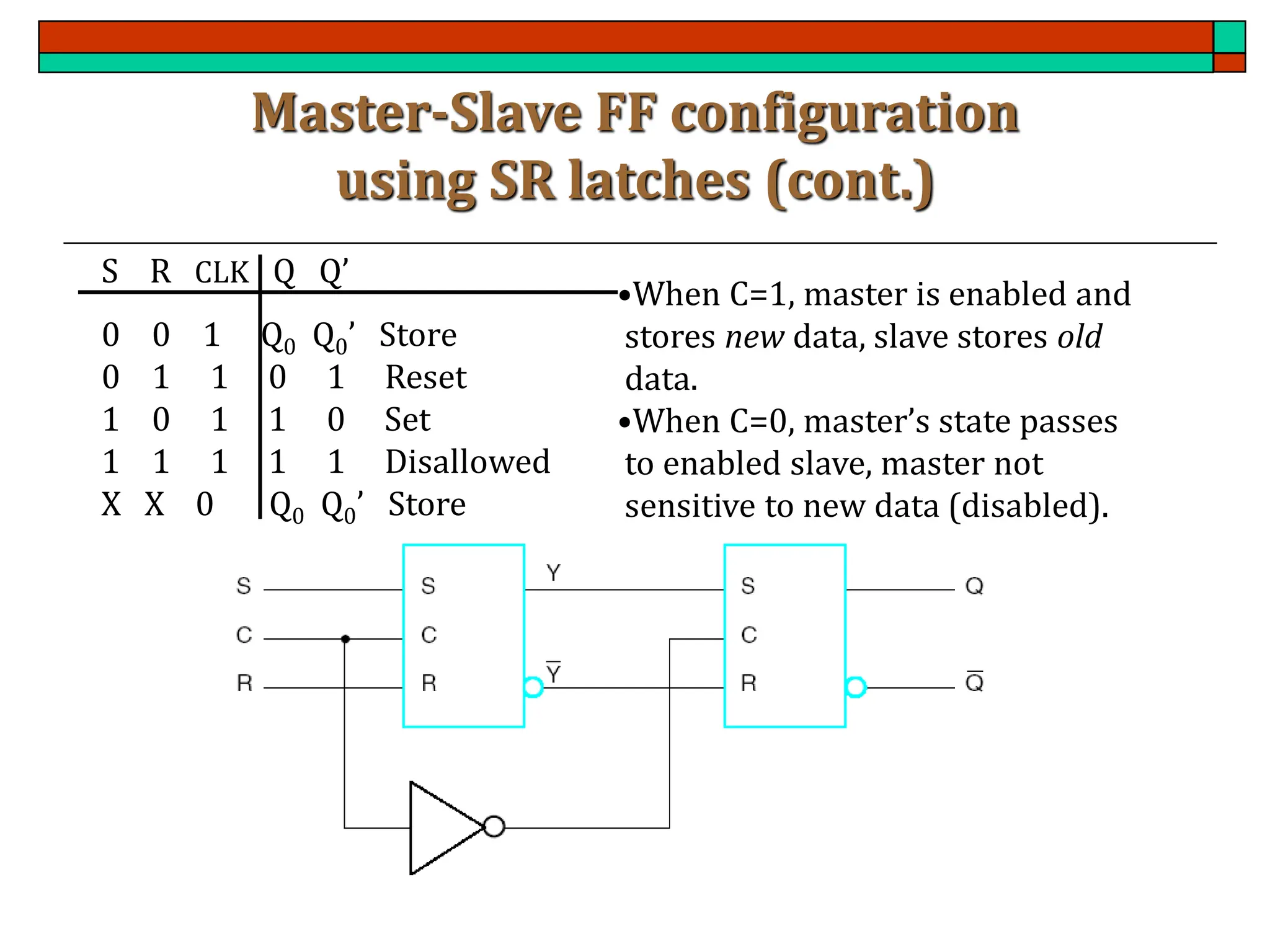 S R CLK Q Q’
0 0 1 Q0 Q0’ Store
0 1 1 0 1 Reset
1 0 1 1 0 Set
1 1 1 1 1 Disallowed
X X 0 Q0 Q0’ Store
Master-Slave FF configuration
using SR latches (cont.)
•When C=1, master is enabled and
stores new data, slave stores old
data.
•When C=0, master’s state passes
to enabled slave, master not
sensitive to new data (disabled).
 