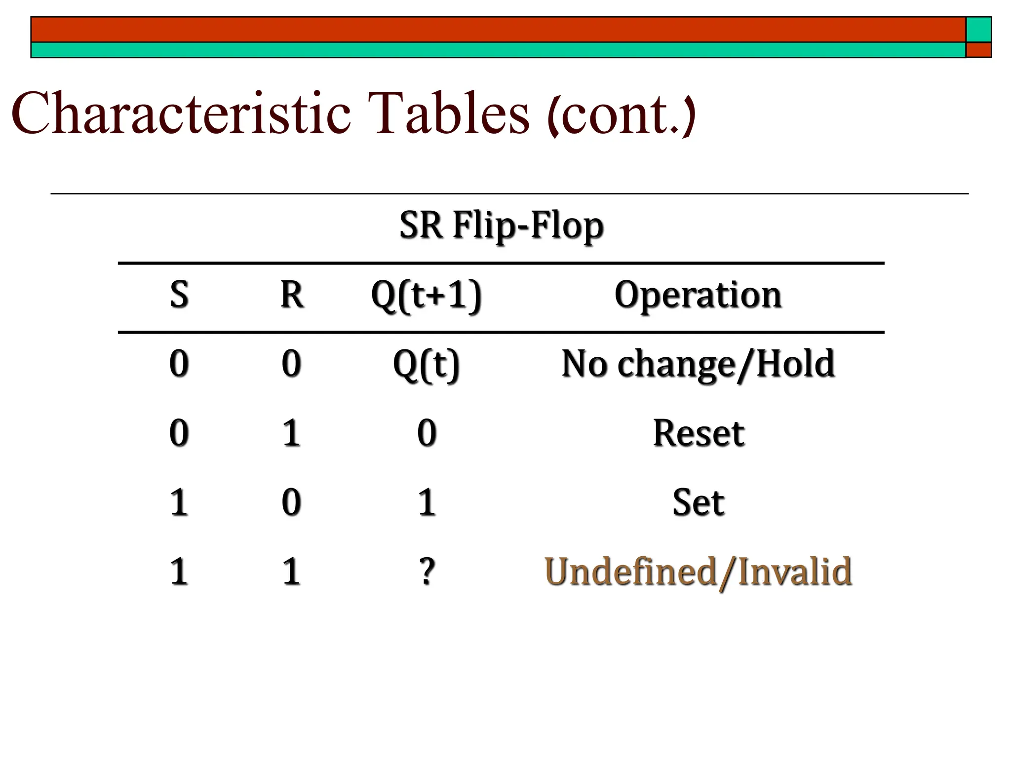 Characteristic Tables (cont.)
SR Flip-Flop
S R Q(t+1) Operation
0 0 Q(t) No change/Hold
0 1 0 Reset
1 0 1 Set
1 1 ? Undefined/Invalid
 