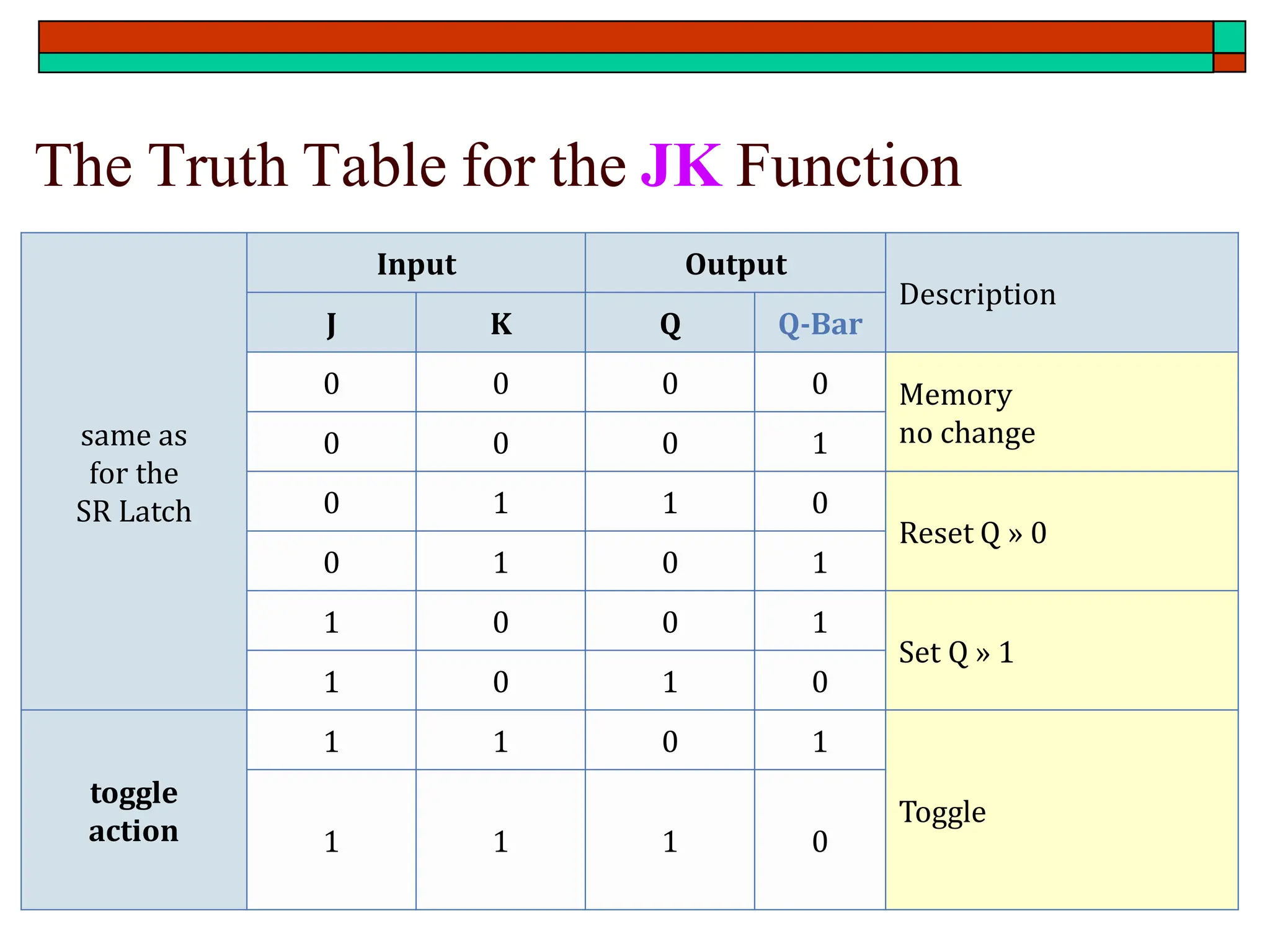 The Truth Table for the JK Function
same as
for the
SR Latch
Input Output
Description
J K Q Q-Bar
0 0 0 0 Memory
no change
0 0 0 1
0 1 1 0
Reset Q » 0
0 1 0 1
1 0 0 1
Set Q » 1
1 0 1 0
toggle
action
1 1 0 1
Toggle
1 1 1 0
 