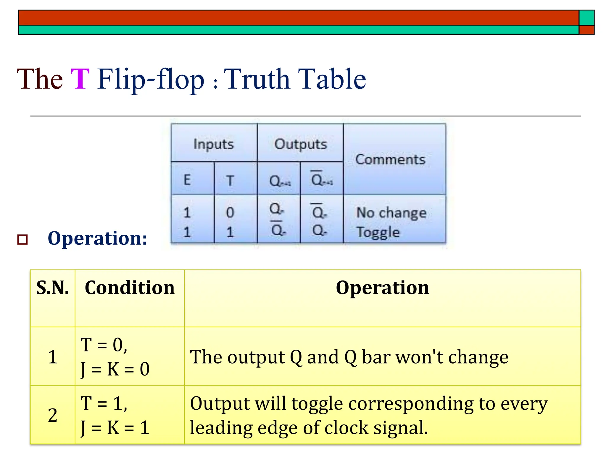 The T Flip-flop :Truth Table
 Operation:
S.N. Condition Operation
1
T = 0,
J = K = 0
The output Q and Q bar won't change
2
T = 1,
J = K = 1
Output will toggle corresponding to every
leading edge of clock signal.
 