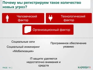 PAGE 14 |
Технологический
фактор
Человеческий
фактор
Почему мы регистрируем такое количество
новых угроз?
Социальные сети
Социальный инжиниринг
Программное обеспечение
уязвимо
«Мобилизация»
Организационный фактор
IT-защите уделяется
недостаточно внимания и
средств
 