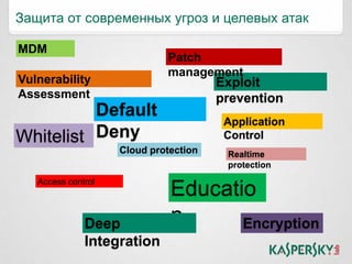Whitelist
Default
Deny
Exploit
prevention
Realtime
protection
Cloud protection
Access control
Educatio
n
Vulnerability
Assessment
Patch
management
Deep
Integration
Application
Control
Encryption
MDM
Защита от современных угроз и целевых атак
 