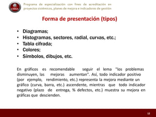Programa de especialización con fines de acreditación en
proyectos sistémicos, planes de mejora e indicadores de gestión
Forma de presentación (tipos)
• Diagramas;
• Histogramas, sectores, radial, curvas, etc.;
• Tabla cifrada;
• Colores;
• Símbolos, dibujos, etc.
En gráficos es recomendable seguir el lema "los problemas
mejoras aumentan". Así, todo indicador positivodisminuyen, las
(por ejemplo, rendimiento, etc.) representa la mejora mediante un
gráfico (curva, barra, etc.) ascendente, mientras que todo indicador
negativo (plazo de entrega, % defectos, etc.) muestra su mejora en
gráficas que descienden.
12
 