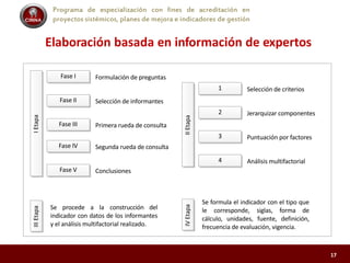 Programa de especialización con fines de acreditación en
proyectos sistémicos, planes de mejora e indicadores de gestión
Elaboración basada en información de expertos
Fase I Formulación de preguntas
Fase II Selección de informantes
Fase III Primera rueda de consulta
Fase IV Segunda rueda de consulta
Fase V Conclusiones
IEtapa
Se procede a la construcción del
indicador con datos de los informantes
y el análisis multifactorial realizado.
IIIEtapa
1 Selección de criterios
2 Jerarquizar componentes
3 Puntuación por factores
4 Análisis multifactorial
IIEtapa
Se formula el indicador con el tipo que
le corresponde, siglas, forma de
cálculo, unidades, fuente, definición,
frecuencia de evaluación, vigencia.
IVEtapa
17
 