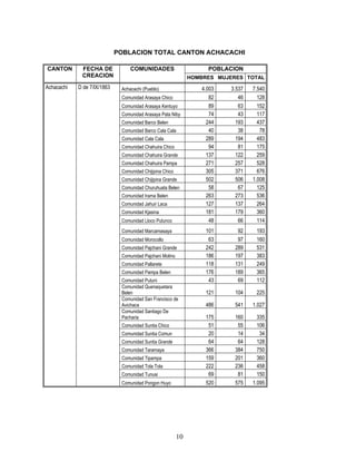 POBLACION TOTAL CANTON ACHACACHI

CANTON       FECHA DE             COMUNIDADES                        POBLACION
             CREACION                                          HOMBRES MUJERES TOTAL
Achacachi   D de 7/IX/1863    Achacachi (Pueblo)                   4.003   3.537   7.540
                              Comunidad Arasaya Chico                 82      46     128
                              Comunidad Arasaya Kentuyo               89      63     152
                              Comunidad Arasaya Pata Niby             74      43     117
                              Comunidad Barco Belen                  244     193     437
                              Comunidad Barco Cala Cala               40      38      78
                              Comunidad Cala Cala                    289     194     483
                              Comunidad Chahuira Chico                94      81     175
                              Comunidad Chahuira Grande              137     122     259
                              Comunidad Chahuira Pampa               271     257     528
                              Comunidad Chijipina Chico              305     371     676
                              Comunidad Chijipina Grande             502     506   1.008
                              Comunidad Churuhuata Belen              58      67     125
                              Comunidad Irama Belen                  263     273     536
                              Comunidad Jahuir Laca                  127     137     264
                              Comunidad Kjasina                      181     179     360
                              Comunidad Lloco Putunco                 48      66     114
                              Comunidad Marcamasaya                 101      92     193
                              Comunidad Morocollo                    63      97     160
                              Comunidad Pajchani Grande             242     289     531
                              Comunidad Pajchani Molino             186     197     383
                              Comunidad Pallarete                   118     131     249
                              Comunidad Pampa Belen                 176     189     365
                              Comunidad Putuni                       43      69     112
                              Comunidad Quenaquetara
                              Belen                                 121     104     225
                              Comunidad San Francisco de
                              Avichaca                              486     541    1.027
                              Comunidad Santiago De
                              Pacharia                              175     160      335
                              Comunidad Suntia Chico                 51      55      106
                              Comunidad Suntia Comun                 20      14       34
                              Comunidad Suntia Grande                64      64      128
                              Comunidad Taramaya                    366     384      750
                              Comunidad Tipampa                     159     201      360
                              Comunidad Tola Tola                   222     236      458
                              Comunidad Tunusi                       69      81      150
                              Comunidad Pongon Huyo                 520     575    1.095




                                                          10
 