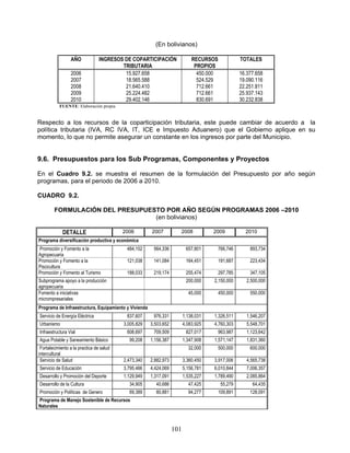 (En bolivianos)

                 AÑO             INGRESOS DE COPARTICIPACIÓN                 RECURSOS              TOTALES
                                         TRIBUTARIA                           PROPIOS
                 2006                     15.927.658                           450.000             16.377.658
                 2007                     18.565.588                           524.529             19.090.116
                 2008                     21.640.410                           712.661             22.251.811
                 2009                     25.224.482                           712.661             25.937.143
                 2010                     29.402.146                           830.691             30.232.838
           FUENTE: Elaboración propia


Respecto a los recursos de la coparticipación tributaria, este puede cambiar de acuerdo a la
política tributaria (IVA, RC IVA, IT, ICE e Impuesto Aduanero) que el Gobierno aplique en su
momento, lo que no permite asegurar un constante en los ingresos por parte del Municipio.


9.6. Presupuestos para los Sub Programas, Componentes y Proyectos

En el Cuadro 9.2. se muestra el resumen de la formulación del Presupuesto por año según
programas, para el periodo de 2006 a 2010.

CUADRO 9.2.

        FORMULACIÓN DEL PRESUPUESTO POR AÑO SEGÚN PROGRAMAS 2006 –2010
                                 (en bolivianos)

             DETALLE                      2006         2007          2008            2009            2010
Programa diversificación productiva y económica
Promoción y Fomento a la                   484,152      564,336           657,801        766,746       893,734
Agropecuaria
Promoción y Fomento a la                   121,038      141,084           164,451        191,687       223,434
Piscicultura
Promoción y Fomento al Turismo             188,033      219,174           255,474        297,785       347,105
Subprograma apoyo a la producción                                         200,000    2,150,000        2,500,000
agropecuaria
Fomento a iniciativas                                                      45,000        450,000       550,000
micrompresariales
Programa de Infraestructura, Equipamiento y Vivienda
Servicio de Energía Eléctrica              837,607      976,331          1,138,031   1,326,511        1,546,207
Urbanismo                                 3,005,829    3,503,652         4,083,925   4,760,303        5,548,701
Infraestructura Vial                       608,697      709,509           827,017        963,987      1,123,642
Agua Potable y Saneamiento Básico           99,208     1,156,387         1,347,908   1,571,147        1,831,360
 Fortalecimiento a la practica de salud                                    32,000        500,000       600,000
intercultural
 Servicio de Salud                        2,473,340    2,882,973         3,360,450   3,917,006        4,565,738
Servicio de Educación                     3,795,466    4,424,069         5,156,781   6,010,844        7,006,357
Desarrollo y Promoción del Deporte        1,129,949    1,317,091         1,535,227   1,789,490        2,085,864
Desarrollo de la Cultura                    34,905       40,686            47,425         55,279        64,435
Promoción y Políticas de Genero             69,389       80,881            94,277        109,891       128,091
Programa de Manejo Sostenible de Recursos
Naturales



                                                                   101
 