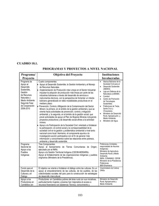 CUADRO 10.1.
                           PROGRAMAS Y PROYECTOS A NIVEL NACIONAL
  Programa/                             Objetivo del Proyecto                                        Instituciones
   Proyecto                                                                                          Involucradas
  Programa de         Cuatro componentes:                                                           Alianza Boliviana de la
  Apoyo al            Apoyo al Desarrollo Sostenible, la Gestión Ambiental y el Manejo              Sociedad Civil para el
  Desarrollo           de Recursos Naturales.                                                       Desarrollo Sostenible
  Sostenible,                                                                                        (ABDES)
                      Implementación de Producción más Limpia en el Sector Industrial:
  Gestión                                                                                           Liga pro Defensa de la
                       impulsar la adopción de producción más limpia por parte de las                Naturaleza (LIDEMA)
  de Recursos          industrias bolivianas a través del desarrollo de servicios e                 Comibol
  Naturales y          instrumentos técnicos, con la perspectiva de fomentar un interés             Centro de Promoción
  Medio Ambiente       boliviano generalizado en tales modalidades productivas en el                 de Tecnologías
  Segunda Fase         mediano plazo.                                                                Sostenibles.
  de Cooperación      Prevención, Control y Mitigación de la Contaminación del Sector              Prefecturas de Tarija,
  2006-2010            Minero: la primera, en el ámbito de la gestión ambiental y que se             Santa Cruz y
                       orienta hacia actividades de prevención, control y mitigación                 Chuquisaca.
                       ambiental; y, la segunda, en el ámbito de la gestión social, que             Ministerio de Desarrollo
                                                                                                     Rural, Agropecuario y
                       prevé actividades de apoyo al Plan de Mujeres Mineras incluyendo              Medio Ambiente.
                       proyectos productivos y de desarrollo social afines a la actividad           Ministerio del Agua.
                       minera;
                      Apoyo a la Participación de la Sociedad Civil: orientado a fortalecer
                       la participación, el control social y la corresponsabilidad de la
                       sociedad civil en la gestión y problemática ambiental a nivel tanto
                       nacional como local. Asimismo, el componente apunta a la
                       investigación-acción participativa con el fin de generar más
                       información y conocimientos sobre las relaciones entre pobreza,
                       ambiente y desarrollo sostenible.
  Programa            Tres Componentes                                                           Prefecturas (Unidades
  Sectorial de        Apoyo al Saneamiento de Tierras Comunitarias de Origen,                    responsables de Asuntos
  Apoyo a los         ejecutado por el INRA.                                                     Indígenas).
                                                                                                 Ministerio de Agricultura,
  Pueblos             Apoyo a la Gestión Territorial Indígena (CIDOB-MDRARN)-
                                                                                                 Desarrollo Rural y Medio
  Indígenas           Apoyo al fortalecimiento de las organizaciones indígenas y pueblos         Ambiente.
                      originarios (Ministerio de la Presidencia).                                INRA, CONAMAQ, CIDOB
                                                                                                 Ministerio de la Presidencia
                                                                                                 Prefecturas
                                                                                                 IBIS-Dinamarca
  Fondo para el       El objetivo se orienta a fortalecer el diálogo entre las culturas. Es un   Viceministerio de Cultura
  Desarrollo de la    apoyo al empoderamiento de las culturas, de los pueblos, de las            ONGs
  Culturas y el       colectividades sociales del país para la construcción de estrategias
  Dialogo             de desarrollo intercultural.
  Apoyo a los         Productores en Camélidos pobres del área rural con sus iniciativas,        Ministerio de Desarrollo
  Productores en      particularmente mujeres y jóvenes han mejorados el acceso a                Rural, Agropecuaria y
  Camélidos (en       recursos financieros con asistencia Técnica, conocimiento y                Medio Ambiente.




                                                                      103
 