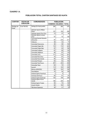 CUADRO 1.4.

                         POBLACION TOTAL CANTON SANTIAGO DE HUATA


  CANTON         FECHA DE           COMUNIDADES                            POBLACION
                 CREACION                                            HOMBRES MUJERES   TOTAL
  Santiago de   D de 7/IX/163   Santiago De Huata (pueblo)                294    282      576
  Huata
                                (Sindicato Agrario) Millijata
                                Philuni                                   107    102      209
                                (Sindicato Agrario) Poco Poco              13     31       44
                                (Sindicato Agrario) Uricachi
                                Chico                                     57      72      129
                                Comunidad Bautista Saavedra
                                (Paricucho)                                97    214      311
                                Chillucirca                                38     33       71
                                Comunidad Chancoroma                       46     58      104
                                Comunidad Chigani Alto                    110    113      223
                                Comunidad Chigani Bajo                     97     93      190
                                Comunidad Cusijawira                       67     65      132
                                Comunidad Jatajahuira                      49     67      116
                                Comunidad Junco                           111    110      221
                                Comunidad Pana Chico                       70     67      137
                                Comunidad Pana Grande                      95     83      178
                                Comunidad Phorejoni                        84     82      166
                                Comunidad Toke Pocuro                     207    233      440
                                Comunidad Yaluni                           63     74      137
                                Iquicachi                                 113    123      236
                                Mohomo (MOHOSO)                            89    103      192
                                Pana Mediana                               74     54      128
                                Sindicato Agrario Huanchuyo                 1      0        1
                                Huarcaya (wanchuyu)                        40     41       81
                                Sindicato Agrario Kacahuaje               129    109      238
                                Sindicato Agrario Pucuro
                                Grande                                    198    234      432
                                Sindicato Agrario Ticulasi                 56     74      130
                                Uricachi Grande                            82    102      184
                                Villa Nueva Esperanza                      39     31       70




                                                                11
 