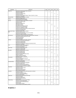 COMUNIDAD                                                    PROYECTOS                            2006   2007   2008   2009   2010
Suntia Chico              Complemento de sistema de Agua Potable (continuación)                             X
                          Mejoramiento de ganado lechero                                                           X
                          Construcción de establos                                                                        X
                          Construcción de Canales de Riego                                                                       X
                          Construcción de gaviones                                                                                      X
                          Construcción de camino asfaltado Taramaya - Tahuisla - Suntia Chico - Avichaca
                          Adquisición de 4 computadoras
Taramaya Grande           Infraestructura para el mejoramiento de lecheria                                  X
                          Mejoramiento de ganado vacuno                                                            X
Tipampa                   conclusión de enmallado de área escolar                                           X
                          Compra de ganado vacuno raza mejorada                                                    X
Cala Cala                 conclusión de enmallado de cancha y graderías, continuación                       X
                          Construcción de sistema de riegos                                                 X
                          Perforación de pozos                                                                     X
                          Mejoramiento de ganado lechero                                                           X
                          Mejoramiento de forrajes                                                                        X
                          Enmurrallado de la Escuela                                                                      X
                          Mejoramiento de semilla de papa certificada                                                            X
                          Construcción de nuevo estanque elevado                                                                 X
                          Construcción de 3 pasarelas en río Jallpsa                                                                    X
                          Adquisición de tanques de agua para letrina U.Educativa de Cala Cala                                          X
                          Construcción de una Iglesia Católica
                          Construcción de Posta Sanitaria
Avichaca (Alta, Pampa y   conclusión del colegio JJ Torrrez, continuación                                   X
Baja)                     Perforación de pozos para riego                                                   X
                          Construcción de tanques para sistema de riego (3 comunidades)                            X
                          Mantenimiento de caminos vecinales                                                              X
                          Construcción de tinglado para elaboracion de derivados lacteos                                         X
Barco Cala Cala           Complementacion de sistema de Agua Potable, Perforación de pozos, continuación    X
                          Mejoramiento de semillas y forrajes alfa alfa y pastos                                   X
                          Construcción de Sede Social                                                                     X
                          Crianza de ganado lechero                                                                              X
                          Construcción de establos                                                                                      X
Jahuirlaca                Construcción del sistema de Agua Potable, continuación                            X
                          Construcción de 8 aulas para la unidad edutactiva                                        X
                          Construcción de Canales de Riego                                                                X
                          Mejoramiento de ganados lecheros                                                                       X
                          Construcción de un ambiente para la elaboracion de derivados de la leche                                      X
                          Adquisición de 6 computadoras
Putuni                    Construcción de aulas y direccion, continuación                                   X
                          Construcción de sistema de Agua Potable                                                  X
                          Construcción de dos estanques                                                                   X
Suntia Grande             Construcción de sistema de Agua Potable                                           X
                          Construcción de Canales de Riego                                                         X
                          Mejoramiento de ganado lechero                                                                  X
Barco Belen*              Construcción de gaviones Rio Keka, conclusión                                     X
                          Mejoramiento de ganado lechero                                                           X
                          Construcción de sistema de riego                                                                X
                          Dotación de semillas de alfa alfa                                                               X
                          Construcción de puente peatonal sobre río Keca                                                         X
                          Biblioteca (no especifica)                                                                                    X
                          Talleres y seminarios (no especifica)                                                                         X
                          Equipamiento de equipos ( no especifica)
Churuata Belen*           Perforación de pozos                                                              X
                          Elevacion de tanque de agua (Construcción)                                               X
                          Construcción de establos                                                                        X
                          Construcción de ambiente para el ordeño de ganado                                                      X
                          Mejoramiento de ganado lechero                                                                                X
Quenaquetara Belén        conclusión de aulas hexagonales                                                   X
                          Amurallado de la Unidad Educativa Quenaquetara                                    X
                          Mejoramiento de ganado vacuno                                                            X
                          Adquisición de semillas alfa alfa (no especifica)                                               X
                          Dotación de herramientas (carretillas, picos y palas)                                                  X
                          Construcción de centro de capacitación (no especifica)                                                        X
Pampa Belen*              Construcción de establos                                                          X
                          Mejoramiento de caminos vecinales                                                        X
                          Mejoramiento de ganado                                                                          X
                          Mejoramiento de semilla certificada                                                                    X
                          Muro de contencion de Rio Keka                                                                                X
Irama Belen*              Construcción de sistema de Agua Potable (tanque elevado), continuación            X
                          Construcción de establos                                                                 X
                          Perforación de pozos para Microriego                                                            X
                          Compra de 3 motobombas para Microriego                                                                 X
                          Compra de semilla de alfa alfa                                                                                X
Arasaya Chico             Adquisición demoto bombas de agua para Microriego                                 X
                          Construcción de establos                                                                 X
                          Mejoramiento de ganado lechero                                                                  X
                          Construcción de puentes y gaviones                                                                     X
                          Cambio de postes                                                                                              X
Arasaya Kentuyo           Construcción de tanque elevado para Agua Potable                                  X
                          Perforación de pozo con tanque elevado                                                   X
                          Compra de molino para alimentos balanceados                                                     X
                          Crianza de cerdos                                                                               X
                          Crianza de gallinas o avicultura                                                                       X
                          Crianza de conejos con razas mejoradas o cunicultura                                                          X




PARTE 3

                                                                                                    116
 