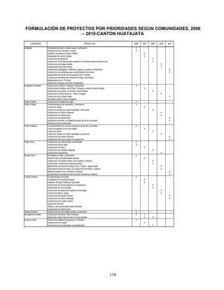 FORMULACIÓN DE PROYECTOS POR PRIORIDADES SEGÚN COMUNIDADES, 2006
                     – 2010-CANTON HUATAJATA

       COMUNIDAD                                                   PROYECTOS                             2006   2007   2008   2009   2010
Huatajata             Enlosetado de calles y cordon aceras, continuación                                  X
                      Construcción de la avenida y muelle                                                 X
                      Captación de sistema de Agua Potable                                                       X
                      Adoquinado del camino antiguo                                                              X
                      Construcción de gaviones                                                                          X
                      Construcción de ambientes para exposicion de trabajos practicos de alumnos                        X
                      Construcción de colegio-modelo                                                                           X
                      Equipamiento de la Sede Social                                                                           X
                      Equipamiento pedagogico: Biblioteca, pupitres y equipos de laboratorio                                          X
                      Construcción de ambientes para la administracion del centro                                                     X
                      Equipamiento de la sala de computacion como internet
                      Construcción de sistema de Canales de Riego y Microriego
                      Mejoramiento de Av. Principal
                      Adquisición de equipo de sonido (Subalcaldía)
Huatajata comunidad   Construcción de Plaza Triangular, continuación                                      X
                      Alcantarrillado Alrededor de la Plaza Triangular y avenida Justino Quispe                  X
                      Adoquinado de la plaza y la avenida Justino Quispe                                                X
                      Construcción del Mini Mercado - Plaza Triangular                                                         X
                      Construcción de la Sede Social                                                                                  X
                      Alumbrado público (Plaza Triangular)
Tajara Grande         Construcción de sistema de riego                                                    X
Centro Chilaya        Complementacion del cementerio, continuación                                        X
                      Crianza de cerdos                                                                          X
                      Crianza de conejos con razas mejoradas o conicultura                                              X
                      Construcción de Centro Artesanal                                                                         X
                      Equipamiento de Sede Social                                                                              X
                      Construcción de polifuncional                                                                                   X
                      Adquisición de terreno (no especifica) para uso de la comunidad                                                 X
                      Urbanización de la comunidad
Tajara Suañaca        Complementación de muro de contencion (gaviones), conclusión                        X
                      Crianza de ganado ovino (cara negra)                                                       X
                      Crianza de cerdos                                                                                 X
                      Crianza de conejos con razas mejoradas o cunicultura                                                     X
                      Construcción de Puente Vehicular                                                                                X
                      Capacitación técnica en apoyo a la producción                                                                   X
Tajara Chico          Construcción de multifuncional, continuación                                        X
                      Conclusion de micro riego                                                           X
                      Construcción de Plaza                                                                      X
                      Construccion de mercado artesanal                                                                 X
                      Construcción de gaviones                                                                                 X
Chilaya Chico         Enlosetado de calles, continuación                                                  X
                      Museo turístico de biodiversidad lacustre                                                  X
                      Construcción de muelle turístico (Org. lacheros y boteros)                                        X
                      Construcción o apertura de caminos (al lago)                                                      X
                      Mejoramiento de caminos (Chilaya Chico, Grande - paseo litoral)                                          X
                      Capacitación técnica en apoyo a la producción (lancheros y boteros)                                      X
                      Manejo de basura (Org. Lancheros y boteros)                                                                     X
                      Equipamiento de embarcaciones turísiticas (lancheros y boteros)                                                 X
Chilaya Grande I      Complementacion de plaza                                                            X
                      Enlosetado de la avenida principal                                                         X
                      Captación de Agua Potable por gravedad                                                     X
                      Construcción de cancha deportiva (no especifica)                                                  X
                      Urbanización de la comunidad                                                                      X
                      Construcción de sistema de canales de microriego                                                         X
                      Crianza de truchas y bogas                                                                               X
                      Construcción de muelle turísitico                                                                               X
                      Construcción de Centro Artesanal                                                                                X
                      Construcción de mirador turístico
                      Apertura de caminos
                      Talleres y seminarios sobre medio ambiente
                      Equipamiento de Sede Social
Chilaya Grande II     Construcción de mini coliseo cerrado, continuación                                  X
Sancajahuira Grande   Construcción de Centro Taller Artesanal                                             X      X
                      Apertura de camino hacia el cerro con sus ramales                                          X      X
Soncachi Chico        Construcción defensivos (gaviones), conclusión                                      X
                      Construcción de Hospital                                                                   X
                      Construcción de una escuela y su equipamiento                                                     X




                                                                                                   118
 