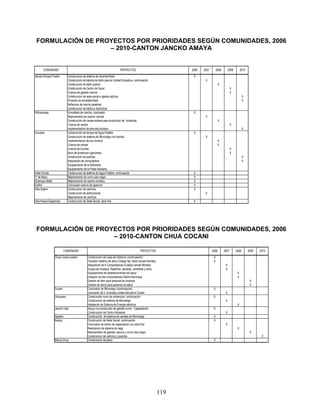 FORMULACIÓN DE PROYECTOS POR PRIORIDADES SEGÚN COMUNIDADES, 2006
                   – 2010-CANTON JANCKO AMAYA


      COMUNIDAD                                                           PROYECTOS                                2006   2007        2008        2009        2010
Jancko Amaya Pueblo          Construcción de sistema de alcantarrillado                                             X
                             Construcción de batería de baño para la Unidad Educativa, continuación                        X
                             Construcción de baño publico                                                                               X
                             Construcción de Centro de Salud                                                                                        X
                             Ciranza de ganado vacuno                                                                                               X
                             Construccion de sede social e iglesia catolica                                                                                     X
                             Proyecto de encantarrillado                                                                                                        X
                             Refaccion de camino peatonal
                             Construccion de baños a domicilios
Willcahuaya                  Enmallado de cancha, conclusión                                                        X
                             Mejoramiento de camino vecinal                                                                X
                             Construcción de carpas solares para producción de hortalizas                                               X
                             Crianza de cerdos                                                                                                      X
                             Implementación de etno-eco-turismo                                                                                                 X
Cocotoni                     Construcción de tanque de Agua Potable                                                 X
                             Construcción de sistema de Microriego con bomba                                               X
                             Implementacion de eco turismo                                                                              X
                             Crianza de cerdos                                                                                          X
                             Crianza de truchas                                                                                                     X
                             Muro de proteccion (gaviones)                                                                                          X
                             Construcción de puentes                                                                                                            X
                             Adquisición de computadora                                                                                                         X
                             Equipamiento de la Biblioteca
                             Equipamiento de la Posta Sanitaria
Valle Florida                Construcción de sistema de Agua Potable, continuación                                  X
1º de Mayo                   Mejoramiento de ovino cara negra                                                       X
Huarcaya Belén               Mejoramiento de camino turístico                                                       X
Sullfini                     Conclusión camino de apertura                                                          X
Villa Sojjoni                Construccion de caminos                                                                X
                             Construcción de polifuncional                                                                 X
                             Mejoramiento de caminos
Villa Nueva Esperanza        Construcción de Sede Social, obra fina                                                 X




 FORMULACIÓN DE PROYECTOS POR PRIORIDADES SEGÚN COMUNIDADES, 2006
                    – 2010-CANTON CHUA COCANI

                          COMUNIDAD                                                         PROYECTOS                            2006        2007        2008        2009   2010
                 Chua Cocani pueblo           Construcción de Casa de Gobierno (continuación)                                     X
                                              Techado metalico de atrio (Colegio Na. Mixto Ismael Montes)                         X
                                              Adquisición de 6 Computadoras (Colegio Ismael Montes)                                           X
                                              Equipo de limpieza: Rastrillos, escobas, carretillas y otros                                    X
                                              Equipamiento de establecimientos de Salud                                                                   X
                                              Dotación de dos computadoras Distrito Municipal                                                             X
                                              Gestión de Item para personal de limpieza                                                                               X
                                              Gestión de Items para personal de salud                                                                                 X
                 Cocani                       Conclusión de Microriego (continuación)                                             X
                                              conclusión de 2 viviendas unidad educativa Cocani                                               X
                 Jichupata                    Construcción muro de contencion, continuación                                       X
                                              Construcción de sistema de Microriego                                                           X
                                              Instalacion de Sistema de Energia eléctrica                                                                 X
                 Jancko Cala                  Apoyo a la producción de ganado ovino - Capacitación                                X
                                              Construcción de Centro Artesanal                                                                X
                 Quelani                      Construcción de sistema de canales de Microriego                                    X
                 Kaluyo                       Construcción de Sede Social, continuación                                           X
                                              Conclusión de centro de capacitación con obra fina                                              X
                                              Realizacion de sistema de riego                                                                             X
                                              Mejoramietno de ganado vacuno y ovino cara negra                                                                        X
                                              Construccion de caminos y puentes                                                                                              X
                 Marca Chua                   Construcción de plaza                                                               X




                                                                                                             119
 