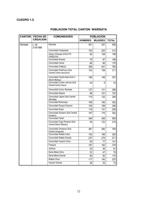 CUADRO 1.5.


                            POBLACION TOTAL CANTON WARISATA

  CANTON FECHA DE              COMUNIDADES                         POBLACION
         CREACION                                            HOMBRES    MUJERES   TOTAL
  Warisata   L. de        Warisata                                401       437      838
             21/II/1989
                          Comunidad Cotapampa                     193       220      413
                          Caluyo Chiquipa (CALUYO                  90       108      198
                          CHIQUITA)
                          Comunidad Ananea                         79        87      166
                          Comunidad Cariza                         80        96      176
                          Comunidad Challuyo                      359       401      760
                          Comunidad Chiarhuyo (Sub                153       158      311
                          Central Centro Asuncion)
                          Comunidad Chojña Kala (Sub C.           189       148      337
                          Sector Illampu)
                          Comunidad Condor Jahuira (Sub            24         9      33
                          Central Centro Asunc
                          Comunidad Cuchu Warisata                127       131      258
                          Comunidad Kapara                         96       101      197
                          Comunidad Llajma (Sub Central           116       132      248
                          Warisata)
                          Comunidad Muramaya                      169       184      353
                          Comunidad Parque Pararani               150       199      349
                          Comunidad Surpo                         118       141      259
                          Comunidad Suñasivi (Sub Central         187       175      362
                          Suñasivi)
                          Comunidad Tahari                        346       349      695
                          Comunidad Taypi Pararani (Sub            93       123      216
                          Central Sector Illampu)
                          Comunidad Umapusa (Sub                  387       382      769
                          Central Umapusa)
                          Comunidad Walata Coani                  152       168      320
                          Comunidad Walata Grande                 237       274      511
                          Comunidad Yacachi Chico                  64        77      141
                          Frasquia                                187       192      379
                          Jankoyu                                  25        36       61
                          Santa Maria Chico                        32        47       79
                          Santa Maria Grande                       80        90      170
                          Walata Chico                            117       140      257
                          Yacachi Grande                           38        35       73




                                                            12
 