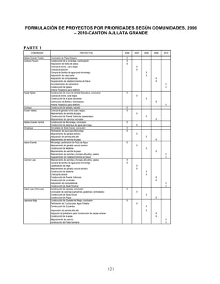FORMULACIÓN DE PROYECTOS POR PRIORIDADES SEGÚN COMUNIDADES, 2006
                   – 2010-CANTON AJLLATA GRANDE


PARTE 1
       COMUNIDAD                                         PROYECTOS                             2006   2007   2008   2009   2010

Ajllata Grande Pueblo     Conclusión de Plaza Rosario                                           X
Confuro Pucuro            Construcción de 2 viviendas, continuación                             X
                          Adquisición de redes de pesca                                         X
                          Crianza de ovino , cara negra                                                X
                          Crianza de porcino                                                           X
                          Compra de bomba de agua para microriego                                             X
                          Adquisición de carpa solar                                                          X
                          Adquisición de computadoras                                                                X
                          Equipamiento de establecimientos de Salud                                                  X
                          Amurallamiento de cementerio                                                                      X
                          Construcción de Iglesia                                                                           X
                          Antena Parabolica para teléfono
Ayata Ajllata             Construcción de muro de Unidad Educativa, conclusión                  X
                          Crianza de ovino, cara negra                                                 X
                          Construcción de 4 aulas escolares                                                   X
                          Contruccion de Baños y lectinizacion                                                       X
                          Antena Parabolica para teléfono                                                                   X
Corilaya                  Construcción de estadio, estudio                                      X
Cocani Ajllata            Crianza de ganado ovino (cara negra)                                  X
                          Mejoramiento de semilla de papa                                              X
                          Construcción de Puente Vehicular (peatonales)                                       X
                          Mejoramiento de caminos vecinales                                                          X
Ajllata Grande Central    Construcción de Microriego, conclusión                                X
                          Consturccion de estanque de agua para riego                                  X
Chejelaya                 Enmallado de Sede Social, conclusión                                  X
                          Perforación de pozo para Microriego                                   X
                          Mejoramiento de ganado lechero                                               X
                          Adquisición de semilla alfa alfa                                                    X
                          Mejoramiento de semilla de papa                                                            X
Ajaria Grande             Microriego, perforación de Pozo de Agua                               X
                          Mejoramiento de ganado vacuno lechero                                        X
                          Construcción de establos                                                            X
                          Mejoramiento de semilla de papa                                                            X
                          Mejoramiento de semillas y forrajes alfa alfa y pastos                                            X
                          Equipamiento de Establecimientos de Salud                                                         X
Carmen Lipe               Mejoramiento de semillas y forrajes alfa alfa y pastos                X
                          Compra de bomba de agua para microriego                               X
                          Canalización de riego                                                        X
                          Mejoramiento de ganado vacuno lechero                                        X
                          Construcción de establos                                                            X
                          Crianza de cerdos                                                                   X
                          Construcción de Puente Vehicular                                                           X
                          Construcción de viviendas                                                                  X
                          Adquisición de computadoras                                                                       X
                          Construcción de Sede Sindical                                                                     X
Cachi Lipe (Villa Lipe)   Construcción de represa, conclusión                                   X
                          Conclusión de canchas (camarines, graderías y enmallado)                     X
                          Construcción de Sede Social                                                         X
                          Construcción de Plaza                                                                      X
Japuraya Baja             Construcción de Canales de Riego, conclusión                          X
                          Perforación de 2 pozos para Agua Potable                                     X
                          Construcción de 2 puentes                                                           X
                          Adquicision de semilla alfa alfa                                                    X
                          Adquicion de polietileno para Construcción de carpas solares                               X
                          Construcción de 4 aulas                                                                    X
                          Mejoramiento de camino                                                                            X
                          construcción de Posta Sanitaria                                                                   X




                                                                                         121
 