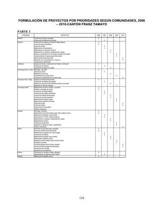 FORMULACIÓN DE PROYECTOS POR PRIORIDADES SEGÚN COMUNIDADES, 2006
                    – 2010-CANTON FRANZ TAMAYO

PARTE 1
       COMUNIDAD                                                       PROYECTOS                2006   2007   2008   2009   2010
Umacha                    Construcción de plaza, conclusión                                      X
                          Construcción de sistema de Microriego                                         X
Sullulluni                Construcción de sistema de Canales de Riego (laguna)                   X
                          Crianza de llamas (camélidos)                                          X
                          Crianza de truchas                                                            X
                          Mejoramiento de área deportiva                                                X
                          Mejoramiento y/o producción de leche                                                 X
                          Mejoramiento de semillas y forrajes alfa alfa y pastos                               X
                          Apertura o mejoramiento de vía turísitica (Umacha-murmuntani)                               X
                          Complementación de represa laguna Murmuntani                                                X
                          Mejoramiento de semilla de papa                                                                    X
                          adquisición de 2 computadoras U.E. Sullulluni                                                      X
                          Construcción de Sede Social
Umakoriza                 Apertura de Camino y Construcción de Puentes, continuación             X
                          Construcción de caminos                                                       X
                          Canalización de Sequia con tuberia                                                   X
Chococopa Chico Z. Arriba Microriego, conclusión                                                 X
                          Apertura de camino                                                            X
                          Mejoramiento de forraje                                                              X
                          Amurallamiento de la Sede Social                                                            X
                          Construcción de polifuncional en la Sede Social                                                    X
Chococopa Chico Z. Baja Apertura de caminos hasta aynokas                                        X
                          Construcción de establos para ganado                                          X
                          Apertura de caminos de merke achacachi hasta la comunidad                            X
                          Adquisición de alfa alfa mejorada                                                           X
Chococopa Grande          Mejoramiento de camino carretero, conclusión                           X
                          Nivelado y enmallado de cancha                                         X
                          Construcción de Posta Sanitaria                                               X
                          Construcción de establos individuales                                         X
                          Construcción Sistema de Microriego                                                   X
                          Construcción de baño antisárnico                                                     X
                          Mejoramiento de ganado lechero                                                              X
                          Mejoramiento de semilla certificada                                                         X
                          Crianza de truchas                                                                                 X
                          Crianza de conejos                                                                                 X
                          Construcción de invernaderos
                          Talleres y seminarios
Quenata                   Microriego, conclusión                                                 X
                          Mejoramiento de semilla de arbeja, papa, haba, cebada y avena          X
                          Mejoramiento de ganado vacuno lechero                                         X
                          Adquisición de TV, DVD y videos educativos                                    X
                          Mejoramiento de semillas y forrajes alfa alfa y pastos                               X
                          Mejoramiento de camino                                                               X
                          Construcción de gaviones                                                                    X
                          Adquisición de equipo de sonido o amplificación                                             X
                          Talleres y seminarios                                                                              X
Chinta                    Perforación de pozo para riego, conclusión                             X
                          Roturación de tierra semilla de alfa alfa                              X
                          Mejoramiento de ganado ovino (caras negras)                                   X
                          Construcción de establos                                                      X
                          Mejoramiento de ganado vacuno lechero                                                X
                          Mejoramiento de ganado porcino                                                       X
                          Adquisición de arco metalico (para cancha de fútbol)                                        X
                          Nivelación de cancha                                                                        X
                          Compra de ganado vacuno lechero mejorado                                                           X
                          Compra de bomba de agua para Microriego                                                            X
                          Construcción de viviendas
                          Adquisición de computadoras
Quilusa                   Construcción de Canales de Riego (estanque)                            X
                          Implementación de sistema de Agua Potable                                     X
Collpani                  Mejoramiento de ganado vacuno                                          X




                                                                                          124
 