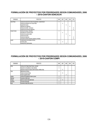 FORMULACIÓN DE PROYECTOS POR PRIORIDADES SEGÚN COMUNIDADES, 2006
                     – 2010-CANTON SONCACHI

        COMUNIDAD                                                    PROYECTOS                        2006   2007   2008   2009   2010
Corpa Chilaya       Construcción de obra fina de Centro de Capacitación, complementacion               X
                    Construcción de defensivo de rio Corpa Chilaya                                            X
                    Equipamiento de plaza                                                                            X
                    Capacitación (sin especificar)                                                                          X
                    Construcción de baños - Letrinizacion                                                                          X
                    Construcción de caminos (sin especificar)                                                                      X
Soncachi Grande     Construcción de plaza, continuación                                                X
                    Enbovedado de rio Soncachi Grande                                                         X
                    Construcción de aceras de calles                                                                 X
                    Construcción de puerto                                                                                  X
                    Construcción de gaviones                                                                                       X
                    Conclusión de canchas (camarines, graderías y enmallado)                                                       X
Lacachi             Complementacion de enmallado de cancha                                             X
                    Alumbrado público                                                                         X
                    Construcción de 2 polifuncionales                                                                X




 FORMULACIÓN DE PROYECTOS POR PRIORIDADES SEGÚN COMUNIDADES, 2006
                       – 2010-CANTON COMPI

        COMUNIDAD                                                    PROYECTOS                        2006   2007   2008   2009   2010
Compi               Construcción de Colegio Sergio Almaraz, conclusión                                 X
                    Adquisición de computadoras y mesas metalicas                                      X
                    Adquisición de equipo de limpieza (rastrillo escobas, carretillas, otros)                 X
Tauca               Mejoramiento de caminos                                                            X
                    Proyecto de crianza de llamas                                                             X
                    Proyecto de ganado lechero                                                                       X
Capilaya            Construcción de graderias de stadium aymara                                        X
Calamaya            Conclusión de Sede Social                                                          X
Cahuaya             Apertura de caminos hasta Sede Social                                                     X
Llamacachi          Conclusión de Microriego                                                           X
Amasi               Conclusión de Sede Social, obra fina                                               X




                                                                                                126
 