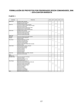 FORMULACIÓN DE PROYECTOS POR PRIORIDADES SEGÚN COMUNIDADES, 2006
                     – 2010-CANTON WARISATA

PARTE 1

         COMUNIDAD                                                  PROYECTOS           2006   2007   2008   2009   2010
Warisata Pueblo      Enlosetado de calles, continuación                                  X
                     Mejoramiento de la plaza Eliardo Perez                                     X
                     Enlosetado de la calle 1ro de Mayo                                                X
Walata Chico         Construcción de tanques para riego, continuación                    X
                     Construcción de sistema de canales de Riego y Microriego                   X
                     Mejoramiento de semilla de papa                                                   X
                     Mejoramiento de semillas y forrajes alfa alfa y pastos                                   X
                     Capacitación técnica en crianza de animales                                                     X
                     Capacitación técnica en cultivo de productos andinos                                            X
Walata Grande        Enmallado de cancha, conclusión                                     X
                     Mejoramiento de semillas de papa y alfa alfa                               X
                     Mejoramiento de ganado vacuno lechero                                             X
                     Construcción de museo artesanal turístico                                                X
                     Construcción de sistema de Agua Potable                                                         X
Walata Cohani                                                                            X
Taipi Prarani        Construcción de sistema de Agua Potable, conclusión                 X
Chojñacala           Construcción de puente "Jach'a jahuira"                             X
                     Refacción de camino                                                        X
Parqui Pararani      Construcción de Sede Social, conclusión                             X
                     Alambrado de cancha polifuncional                                          X
                     Mejoramiento de semillas de alfa alfa                                             X
                     Construcción de represa chacakala                                                        X
                     Instalacion de tuberia desde chacakala hasta la comunidad                                       X
                     Nivelado de la cancha                                                                           X
Yacachi Grande       Construcción de puente y caminos, continuación                      X
                     Proyectos agrícolas (no especifica)                                        X
                     Construcción de sistema de riego                                                  X
                     Ganadería (no especifica)                                                                X
                     Construcción de caminos                                                                  X
                     Construcción de gaviones                                                                        X
                     Construcción de represa                                                                         X
Yacachi Chico        Construcción de sistema de Agua Potable, continuación               X
                     Mejoramiento de semilla de papa                                            X
Kapara
Santa Maria Chico
Santa Maria Grande   Construcción de Sede Social, continuación                           X
                     Construcción de establos                                                   X
                     Mejoramiento de semilla para forraje                                              X
                     Crianza de ganado porcino                                                                X
Caluyo Chiquipa      Mejoramiento de semilla de papa y oca                               X
                     Mejoramiento de semilla de haba, avena, alfa, alfa y otros          X
                     Construcción de puente de caluyo chiquipa                                  X
                     Mejoramiento de ganado vacunos lecheros                                    X
                     Mejoramiento de inseminacion artificial                                           X
                     Crianza de ovinos y porcinos                                                      X
                     Construcción de establos                                                                 X
                     Construcción de un proscenio                                                             X
                     Equipamiento de una computadora                                                                 X
                     Equipamiento de la Posta Sanitaria                                                              X
Llajma               Mejoramiento de semilla de papa y oca                               X




                                                                                  127
 