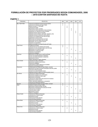 FORMULACIÓN DE PROYECTOS POR PRIORIDADES SEGÚN COMUNIDADES, 2006
                 – 2010-CANTON SANTIAGO DE HUATA

PARTE 1
            COMUNIDAD                                     PROYECTOS                                 2006   2007   2008   2009   2010

     Stgo. Huata Pueblo   Construcción de Multicentro Social-Comercial (estudio)                     X
                          Construcción de Estanque para Agua Potable                                 X
                          Refacción de aulas U. E. Del pueblo                                               X
                          Construcción de aceras                                                            X
                          Mejoramiento de calles y avenidas                                                        X
                          Construcción de nuevas aulas para el Centro de Madres                                    X
                          Equipamiento con maquinaria al Centro de Madres                                                 X
                          Capacitación técnica crianza de animales                                                        X
                          Capacitación técnica artesanía, electricidad, repostería y otros                                       X
                          Capacitación técnica en producción cultivos andinos                                                    X
                          Ampliacion de la Infraestructura del Centro de Salud
                          Equipamiento al Centro de Salud
                          Mantenimiento de Ambulancia Centro de Salud
                          Mantenimiento de sillon dental Centro de salud
                          Mejoramiento de la vía turística al calvario
                          Adquisición de computadoras
                          Dotación de moviliario a la Unidad Educativa del Pueblo
     Toque Pucuro         Enmallado de la Escuela                                                    X
                          Construcción del muro de contencion de la cancha                           X
                          Adquisición de motor sumergible trifasico para Microriego                         X
                          Mejoramiento en la Crianza de cerdos                                                     X
                          Mejoramiento en Crianza de truchas                                                              X
                          Adquisición de computadoras                                                                            X
                          Equipamiento pedagogico
     Huanchuyo            Mejoramiento de forraje anual con semilla certificada                      X
                          Ejecucion de proyectos agricolas (no especifica)                                  X
                          Ejecucion de proyecto de ganado (no especifica)                                          X
                          Mejoramiento de camino                                                                          X
                          Talleres y seminarios en salud y educacion                                                             X
     Pucuro Grande        Construcción de aulas, continuación                                        X
                          Mejoramiento de ganado vacuno lechero                                             X
                          Equipamiento pedagógico                                                                  X
                          Implementación de baños higiénicos en la localidad                                              X
                          Adquisición de lanchas para turismo                                                                    X
     Chancoroma           Complementacion del Sistema de Agua Potable, conclusión                    X
                          Mejoramiento de forrajes de semillas certificadas de alfa alfa y pastos           X
                          Inseminación artificial de ganado                                                        X
                          Ejecucion en la crianza de ganado lechero                                                       X
                          Capacitación técnica en apoyo a la crianza de ganado vacuno                                            X
     Jata Jahuira         Construcción de Sistema de Microriego                                      X
                          Mejoramiento de ganado ovino (caras negras)                                       X
                          Mejoramiento de semillas de haba y papa                                                  X
                          Mejoramiento de fertilizantes                                                                   X
                          Construcción de carpas solares para producción de hortalizas                                           X
                          Mejoramiento de camino vecinal                                                                         X
                          Talleres y seminarios (alfabetización y computación)
                          Construcción de polifuncional deportivo
     Paricucho            Complementacion del Sistema de Agua Potable, conclusión                    X
     Yaluni               Ampliación de sistema de Agua Potable                                      X
                          Mejoramiento de semilla de papa y alfa alfa                                       X
                          Mejoramiento de fertilizante para la producción de haba                                  X
                          Construcción de invernaderos                                                                    X
                          Crianza de cerdos y ovejas                                                                             X
                          Mejoramiento de camino                                                                                 X
                          Talleres en computacion
     Pahana Grande        Construcción de Sistema de Microriego                                      X
                          Construcción de un centro de salud                                                X
                          Saneamiento de tierras                                                                   X
                          Construcción de Puente Vehicular                                                                X
                          Crianza de llamas (camélidos)                                                                          X
     Pahana Media         Construcción de Sistema de Microriego                                      X
                          Construcción de un centro de salud                                                X
                          Saneamiento de tierras                                                                   X
                          Construcción de Puente Vehicular                                                                X
                          Crianza de llamas (camélidos)                                                                          X
     Pahana Chico         Construcción de Sistema de Microriego                                      X
                          Construcción de un centro de salud                                                X
                          Saneamiento de tierras                                                                   X
                          Construcción de Puente Vehicular                                                                X
                          Crianza de llamas (camélidos)                                                                          X




                                                                          129
 