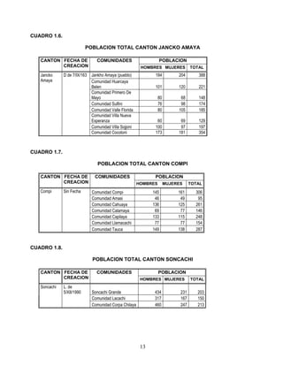 CUADRO 1.6.

                           POBLACION TOTAL CANTON JANCKO AMAYA

   CANTON FECHA DE               COMUNIDADES                      POBLACION
          CREACION                                       HOMBRES MUJERES           TOTAL
   Jancko     D de 7/IX/163   Jankho Amaya (pueblo)            184          204       388
   Amaya                      Comunidad Huarcaya
                              Belen                            101          120       221
                              Comunidad Primero De
                              Mayo                                80         68       148
                              Comunidad Sulfini                   76         98       174
                              Comunidad Valle Florida             80        105       185
                              Comunidad Villa Nueva
                              Esperanza                         60           69       129
                              Comunidad Villa Sojjoni          100           97       197
                              Comunidad Cocotoni               173          181       354



CUADRO 1.7.

                                 POBLACION TOTAL CANTON COMPI

   CANTON FECHA DE             COMUNIDADES                     POBLACION
          CREACION                                      HOMBRES        MUJERES     TOTAL
   Compi      Sin Fecha       Comunidad Compi                 145           161      306
                              Comunidad Amasi                  46            49       95
                              Comunidad Cahuaya               136           125      261
                              Comunidad Calamaya               69            77      146
                              Comunidad Capilaya              133           115      248
                              Comunidad Llamacachi             77            77      154
                              Comunidad Tauca                 149           138      287


CUADRO 1.8.

                              POBLACION TOTAL CANTON SONCACHI

   CANTON FECHA DE              COMUNIDADES                       POBLACION
          CREACION                                       HOMBRES MUJERES           TOTAL
   Soncachi   L. de
              5/XII/1990      Soncachi Grande                  434           231      203
                              Comunidad Lacachi                317           167      150
                              Comunidad Corpa Chilaya          460           247      213




                                                         13
 
