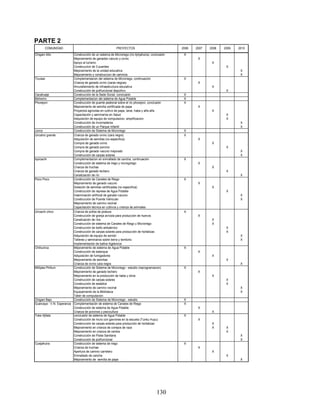 PARTE 2
       COMUNIDAD                                            PROYECTOS                               2006   2007   2008   2009   2010
Chigani Alto              Construcción de un sistema de Microriego (rio lijinjahuira), conclusión    X
                          Mejoramiento de ganados vacuno y ovino                                            X
                          Apoyo al turismo                                                                         X
                          Construccion de 3 puentes                                                                       X
                          Mejoramiento de la unidad educativa                                                                    X
                          Mejoramiento y construccion de caminos                                                                 X
Ticulasi                  Complementacion del sistema de Microriego, continuación                    X
                          Crianza de ganado ovino (caras negras)                                            X
                          Amurallamiento de infraestructura educativa                                              X
                          Construcción de polifuncional deportivo                                                         X
Cacahuaje                 Construcción de la Sede Social, conclusión                                 X
Mohomo                    Complementacion del sistema de Agua Potable                                X
Phorejoni                 Construcción de puente peatonal sobre el rio phorejoni, conclusión         X
                          Mejoramiento de semilla certificada de papa                                       X
                          Proyectos agricolas en cultivo de papa, tarwi, haba y alfa alfa                          X
                          Capacitación y seminarios en Salud                                                              X
                          Adquisición de equipo de computacion, amplificacion                                             X
                          Construcción de invernaderos                                                                           X
                          Construcción de un Parque Infantil                                                                     X
Junco                     Construcción de Sistema de Microriego                                      X
Uricahci grande           Crianza de ganado ovino (cara negra)                                       X
                          Adquisición de semillas (no especifica)                                           X
                          Compra de ganado ovino                                                                   X
                          Compra de ganado porcino                                                                        X
                          Compra de ganado vacuno mejorado                                                                       X
                          Construcción de carpas solares                                                                         X
Iquicachi                 Complementacion en enmallado de cancha, continuación                       X
                          Construcción de sistema de riego y microgriego                                    X
                          Crianza de truchas                                                                       X
                          Crianza de ganado lechero                                                                       X
                          Canalización de río                                                                                    X
Poco Poco                 Construcción de Canales de Riego                                           X
                          Mejoramiento de ganado vacuno                                                     X
                          Dotación de semillas certificadas (no especifica)                                        X
                          Construcción de represa de Agua Potable                                                         X
                          Inseminación artificial de ganado vacuno                                                               X
                          Construcción de Puente Vehicular                                                                       X
                          Mejoramiento de camino vecinal
                          Capacitación técnica en cultivos y crianza de animales
Uricachi chico            Crianza de pollos de postura                                               X
                          Construcción de granja avícola para producción de huevos                          X
                          Canalización de ríos                                                                     X
                          Construcción de sistema de Canales de Riego y Microriego                                 X
                          Construcción de baño antisárnico                                                                X
                          Construcción de carpas solares para producción de hortalizas                                    X
                          Adquisición de equipo de sonido                                                                        X
                          Talleres y seminarios sobre tierra y territorio                                                        X
                          Implementación de baños higiénicos
Chillucirca               Mejoramiento de sistema de Agua Potable                                    X
                          Construcción de estanque                                                          X
                          Adquisición de fumigadores                                                               X
                          Mejoramiento de semillas                                                                        X
                          Crianza de ovino cara negra                                                                            X
Millijata Philluni        Construcción de Sistema de Microriego - estudio (reprogramacion)           X
                          Mejoramiento de ganado lechero                                                    X
                          Mejoramiento en la producción de haba y otros                                            X
                          Construcción de carpas solares                                                                  X
                          Construcción de establos                                                                        X
                          Mejoramiento de camino vecinal                                                                         X
                          Equipamiento de la Biblioteca                                                                          X
                          Taller de computacion
Chigani Bajo              Construcción de Sistema de Microriego - estudio                            X
Guarcaya - V.N. Esperanza Complementación de sistema de Canales de Riego                             X
                          Construcción de sistema de Agua Potable                                           X
                          Crianza de porcinos y piscicultura                                                       X
Toke Ajllata              conclusión de sistema de Agua Potable                                      X
                          Construcción de muro con gaviones en la escuela (Tunku Huyu)                      X
                          Construcción de carpas solares para producción de hortalizas                             X
                          Mejoramiento en crianza de conejos de raza                                               X      X
                          Mejoramiento en crianza de cerdos                                                               X
                          Construcción de Posta Sanitaria                                                                        X
                          Construcción de polifuncional                                                                          X
Cusijahuira               Construcción de sistema de riego                                           X
                          Crianza de truchas                                                                X
                          Apertura de camino carretero                                                             X
                          Enmallado de cancha                                                                             X
                          Mejoramiento de semilla de papa                                                                        X




                                                                                          130
 