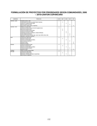 FORMULACIÓN DE PROYECTOS POR PRIORIDADES SEGÚN COMUNIDADES, 2006
                     – 2010-CANTON COPANCARA

         COMUNIDAD                                                   PROYECTOS                              2006   2007   2008   2009   2010
Copancara - pueblo   Enlosetado de plazas y calles                                                           X
                     Complementacion de muralla de la Unidad Edutativa Copancara                                    X
                     Construcción de sistema de Agua Potable                                                               X
                     Apertura de caminos a los cerros                                                                             X
                     Apoyo al turismo: lanchas a pedal (no especifica)                                                                   X
Copancara - centro   Habilitacion de muelle turístico                                                        X
                     Construcción de sistema de riego con elice de 6 pulgadas de tubo                        X
                     Mejoramiento de ganado lechero                                                                 X
                     Construcción de sistema de Agua Potable                                                        X
                     Construcción de aulas para el colegio                                                                 X
                     Implementacion de equipo de computacion y material de Biblioteca                                      X
                     Proyecto integrado de ecoturismo                                                                             X
                     Mejoramietno de semillas certificadas: papa , quinua, trigo, alfa alfa, avena y haba                         X
                     Capacitación y seminarios en producción                                                                             X
Kowiri               Construcción de muelle turístico                                                        X
                     Adquisición de bomba de agua                                                                   X
                     Adquisición de transformador para teléfono                                                            X
                     Apoyo al turismo (no especifica)                                                                             X
                     Adquisición de botes                                                                                                X
                     Adquisición de lanchas                                                                                              X
Wiscantia            Construcción de estanque de agua                                                        X
                     Adquisición de bomba de agua                                                                   X
                     Adquisición de transformador para teléfono                                                            X
                     Construcción de parque recreativo                                                                            X
                     Adquisición de botes                                                                                                X
Cuyahuani            Captacion de sistema de Agua Potable                                                    X
Isla Cojata          Construcción de muelle turístico                                                        X
                     Mejoramiento de ganado lechero                                                                 X
                     Mejoramiento de semillas certificadas (no especificaba)                                               X
                     Apoyo al turismo (no especifica)                                                                             X




                                                                                                      132
 