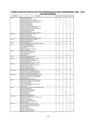 FORMULACIÓN DE PROYECTOS POR PRIORIDADES SEGÚN COMUNIDADES, 2006 – 2010-
                            CANTON HUARINA
         COMUNIDAD                                                 PROYECTOS                        2006   2007   2008   2009   2010
Huarina              Mantenimiento de caminos vecinales                                              X
                     Construcción de muelle turístico                                                X
                     Conclusión de construcción de Biblioteca Municipal                                     X
                     Mantenimiento de capa asfaltica Av. Confederación Perú-Boliviana                       X
                     Restauración de Museo Casa de Mcal Andrés de Santa Cruz                                       X
                     Construcción de pasarela Av. Titicaca                                                         X
                     Implementación de baños higiénicos                                                                   X
                     Embovedado Av. Basilia Calahumana                                                                    X
                     Construcción de dos puentes pequeños para conectar avenidas                                                 X
                     Enlosetado de Av. Felipe Flores, paralelo a la cancha                                                       X
                     conclusión sala de computacion del colegio José Miguel Lanza
                     Equipamiento de establecimiento de salud
                     Equipamiento pedagógico escuela y colegio
                     Talleres pedagogicos para docentes
                     Capacitación y Gestión sobre primeros auxilios y prevenciones
Zona Arasaya         Construcción de cordones de acera, continuación                                 X
                     Construcción de Centro Artesanal                                                       X
                     Construcción de red de alcantarrillado                                                        X
                     Construcción de un ambiente en la Sede Social                                                        X
                     Construcción de cordon y acera de la Av. Conf. Perú-Boliviana                                               X
Zona Central         Enlosetado de calles, saturnino cadena, continuación                            X
                     Cordones de acera en la Av. Titicaca                                                   X
                     Equipamiento subalcaldia de Huarina                                                           X
Masaya               Enlosetado calles, continuación                                                 X
                     conclusión de la cancha de fútbol (camarines, graderias y enmallado)            X
Icrana               Construcción de 2 puentes peatonales                                            X
                     Compra de Bomba de agua para riego                                                     X
                     Cultivo de hortalizas, forrajes (no especifica)                                               X
                     Refacción de escuela                                                                                 X
                     Construcción de muro perimetral (no especifica)                                                             X
                     Dotación de 1 computadora                                                                                   X
Pairumani            Instalación de sistema de energia eléctrica.                                    X
                     Construcción de sistema de Canales de Riego                                     X
                     Proyecto agrícola (no especifica)                                                      X
                     Construcción de gaviones                                                                      X
                     Talleres y seminarios                                                                                X
Apuvillqui           Mejoramiento de forraje y semillas certificadas                                 X
                     Construcción de establos para ganado                                                   X
Berenguela           Construcción de sistema de Agua Potable, continuación                           X
                     Amurallamiento de infraestructura Educativa                                            X
                     Construcción de estanque para riego agricola y consumo                                        X
                     Adquisición de bomba de agua                                                                         X
                     Construcción de sistema de Canales de Riego y Microriego                                                    X
Coromata Alta        Construcción de sistema de Agua Potable                                         X
                     Construcción de sistema de Canales de Riego y Microriego                               X
                     Mejoramiento de semillas de papa                                                              X
                     Mejoramiento de ganado vacuno lechero                                                         X
                     Construcción de aulas para la unidad educativa                                                       X
                     Equipamiento de establecimiento de salud                                                                    X
Coromata Media       Construcción de sistema de Agua Potable, conclusión                             X
                     Refacción de aulas U. E. Coromata Media- Escuelas de Cristo                     X
                     Mejoramiento de caminos troncales (huarina a coromata alta)                            X
                     Construcción de Casa de Gobierno y su equipamiento                                            X
Coromata Baja        Construcción de sistema de captacion de Agua Potable, conclusión                X
                     Instalación de sistema de energia eléctrica. (complementacion)                  X
                     Construcción de sistema de Canales de Riego y Microriego                               X
                     Crianza de ganado lechero                                                                     X
                     Capacitación técnica en apoyo a la producción                                                        X
Sipe Sipe            Instalación de sistema de energia eléctrica, complementacion                    X
                     Mejoramiento de caminos troncales (morocollo a gerenguela)                             X
                     Proyecto agrícola (no especifica)                                                             X
                     Proyecto ganadero (no especifica)                                                                    X
                     Construcción de sistema de Canales de Riego y Microriego                                                    X
                     Construcción de Puente Vehicular
                     Talleres y seminarios
Antacollo            Instalación de sistema de energia eléctrica. (complementacion del 40%)          X
                     Mejoramiento de semillas de papa                                                X
                     Mejoramiento de ganado vacuno lechero                                                  X
                     Mejoramiento de ganado ovino (caras negras)                                            X
                     Construcción de Puente Vehicular                                                              X
                     Mejoramiento de caminos                                                                       X
                     Implementación de Biblioteca                                                                         X
                     Talleres y seminarios sobre sanidad animal                                                                  X
Utavi Cuyahuani      Mejoramiento de semilla de papa y haba                                          X
                     Construcción de Puente Vehicular sobre el Rio "Sewenka Jahuira"                        X
                     Adquisición de computadoras                                                                   X
                     Talleres y seminarios (no especifica)                                                                X
                     Mejoramiento en crianza de ganado lechero                                                            X
                     Equipamiento de botiquines de primeros auxilios                                                             X
                     Mejoramiento de caminos                                                                                     X
Utavi Huarina        Construcción de sistema de Agua Potable, conclusión                             X
                     Construcción de sistema de Canales de Riego y Microriego                               X
                     Construcción de Puente Vehicular (Utavi Sachojo-Carea)                                        X
                     Refacción de Sede Social                                                                             X
                     Adquisición de carpas solares                                                                        X
                     Mejoramiento de semillas de papa                                                                            X
                     Implementación de mirador turístico (sachojo)                                                               X
                     Mejoramiento de ganado vacuno lechero




                                                                                              133
 