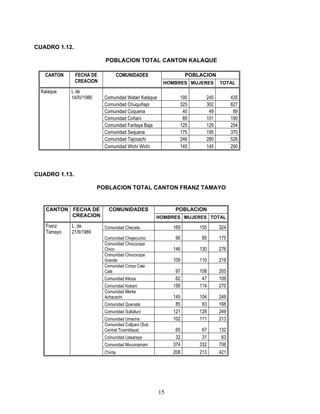 CUADRO 1.12.

                            POBLACION TOTAL CANTON KALAQUE

   CANTON      FECHA DE              COMUNIDADES                  POBLACION
               CREACION                                 HOMBRES MUJERES       TOTAL
  Kalaque    L de
             14/IV/1980     Comunidad Watari Kalaque          190       245         435
                            Comunidad Chuquiñapi              325       302         627
                            Comunidad Coquena                  40        49          89
                            Comunidad Coñani                   89       101         190
                            Comunidad Farilaya Baja           125       129         254
                            Comunidad Sequena                 175       195         370
                            Comunidad Tajocachi               246       280         526
                            Comunidad Wichi Wichi             145       145         290




CUADRO 1.13.

                          POBLACION TOTAL CANTON FRANZ TAMAYO


    CANTON FECHA DE           COMUNIDADES                   POBLACION
           CREACION                                   HOMBRES MUJERES TOTAL
    Franz    L. de          Comunidad Checata               169       155     324
    Tamayo   21/II/1989
                            Comunidad Chejecucho            90        85      175
                            Comunidad Chococopa
                            Chico                           146       130     276
                            Comunidad Chococopa
                            Grande                          109       110     219
                            Comunidad Corpa Cala
                            Cala                             97       108     205
                            Comunidad Kiloza                 62        47     109
                            Comunidad Kokani                156       114     270
                            Comunidad Merke
                            Achacachi                       145       104     249
                            Comunidad Quenata                85        83     168
                            Comunidad Sullulluni            121       128     249
                            Comunidad Umacha                102       111     213
                            Comunidad Collpani (Sub
                            Central Ticamblaya)              65        67     132
                            Comunidad Llasaraya              32        31      63
                            Comunidad Murumamani            374       332     706
                            Chinta                          208       213     421




                                                       15
 