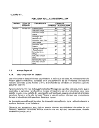 CUADRO 1.14.

                                      POBLACION TOTAL CANTON HUATAJATA

       CANTON       FECHA DE            COMUNIDADES                  POBLACION
                    CREACION                                    HOMBRES    MUJERES TOTAL
       Huatajata   L. de 19/XI/1968   Huatajata (pueblo)              43        36    79
                                      Comunidad Chilaya              173       208   381
                                      Comunidad Chilaya
                                      Grande                         251       252   503
                                      Comunidad Sanca
                                      Jahuira Grande                 178       207   385
                                      Comunidad Tajara Chico         150       162   312
                                      Tajara Grande                  219       226   445
                                      Comunidad Tajara
                                      Suañaca                        142       155   297
                                      Huatajata(Chilaya Chico
                                      - Tajara Suañaca)               87        84   171
                                      Comunidad Centro
                                      Chilaya                         48        48    96
                                      Comunidad Soncachi
                                      Chico                          114       116   230
                                      Soncachi Chico Tajara           62        87   149
                                      Comunidad Soncachi
                                      Chico                          176        87   149



1.3.         Manejo Espacial

1.3.1.       Uso y Ocupación del Espacio

Las condiciones de adaptabilidad de los pobladores al medio que les rodea, ha permitido formar una
relación población-naturaleza, expresada en el aprovechamiento de las condiciones y los recursos
naturales del medio (suelo, forestal y otros) diversificando las actividades en el campos agrícola,
pecuario y piscícola.

Aproximadamente, 935 Has de la superficie total del Municipio es superficie cultivable, mismo que es
destinado a la agricultura y producción de forrajes, principalmente para la producción de papa, haba,
cebolla, cebada, avena y alfalfa. En praderas alto andinas el suelo es aprovechado para la crianza de
camélidos (llama); y en la orilla del Lago Titicaca, el uso del suelo es intensivo para producción de
forrajes, producción agrícola y pastoreo de ganado vacuno.

La disposición geográfica del Municipio de Achacachi (geomorfología, clima y altitud) establece la
siguiente división en el uso de la tierra.

Tierras de uso agropecuario alto y bajo un sistema intensivo (principalmente a las orillas del lago
Titicaca) y extensivo, con cultivos andinos e introducidos (uso agrícola), pasturas nativas y forrajes
introducidos (uso pecuario).




                                                                16
 