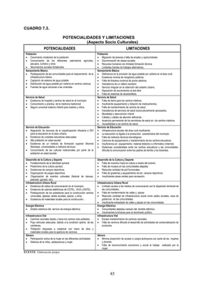 CUADRO 7.3.

                                    POTENCIALIDADES Y LIMITACIONES
                                              (Aspecto Socio Culturales)
                  POTENCIALIDADES                                                               LIMITACIONES
 Población                                                          Población
  Crecimiento moderado de la población                              Migración de jóvenes a falta de empleo y oportunidades
  Conocimiento de los diferentes calendarios agrícolas,             Discriminación de clases sociales
     pecuario, turístico y otros                                     Recursos humanos con limitada formación técnica
  Movimientos sociales fortalecidos                                 Limitadas fuentes de trabajos alternativas.
 Saneamiento Básico                                                 Saneamiento Básico
  Predisposición de las comunidades para el mejoramiento de la      Deficiencia en la provisión de agua potable por cañeria en el área rural
     infraestructura básica                                          Existencia mínima de mingitorios públicos.
  Captación de sistema de agua potable                              Falta de limpieza continúa de pozos sépticos
  Distribución de agua potable por cañería en centros urbanos.      Inexistencia de un relleno sanitario
  Fuentes de agua cercanas a las viviendas                          Servicio irregular en la obtención del catastro urbano.
                                                                     Deposición de excrementos al aire libre
                                                                     Falta de sistemas de alcantarillado.
 Servicio de Salud                                                  Servicio de Salud
  Existencia de hospital y centros de salud en el municipio         Falta de items para los centros médicos
  Conocimiento y práctica de la medicina tradicional                Insuficiente equipamiento y dotación de medicamentos.
  Seguro universal materno infantil para madres y niños.            Falta de mantenimiento de centros de salud
                                                                     Inexistencia de servicios de salud socioculturalmente apropiados.
                                                                     Mortalidad y desnutrición infantil
                                                                     Calidad y calidez de atención deficiente.
                                                                     Ausencia permanente de los servidores de salud en los centros médicos.
                                                                     Accesibilidad a los centros de salud.
 Servicio de Educación                                              Servicio de Educación
  Asignación de recursos de la coparticipación tributaria e IDH     Infraestructura escolar del área rural insuficiente.
     para la educación en el área urbana.                            La educación no ligada a la producción característica del municipio
  Existencia de unidades educativas adecuadas                       Falta de institutos técnicos tecnológicos
  Alta población en edad escolar                                    Carencia de equipamiento y mantenimiento de los centros educativos
  Existencia de un instituto de formación superior (Normal          Insuficiencia en equipamiento, material didáctico e informático (internet)
     Warisata), universidades e institutos técnicos.                 Distancias considerables entre los centros educativos y las comunidades,
  Conocimiento de las culturas tradicionales por parte de la           dificulta la comunicación entre los padres de familia y los docentes.
     población en edad escolar.

 Desarrollo de la Cultura y Deporte                                 Desarrollo de la Cultura y Deporte
  Fortalecimiento de la identidad aymará.                           Falta de incentivo hacia la cultura a través del turismo
  Predominio de la cultura aymará                                   Falta de museos en las comunidades alejadas
  Existencias de campos deportivos                                  Reducida cantidad de poli funcionales
  Organización de juegos deportivos                                 Falta de graderías y equipamiento de los campos deportivos.
  Organización de eventos culturales (festival de danzas,           Insuficientes áreas verdes para recreación.
      pescado, ganado, etc).
 Infraestructura Urbana Rural                                       Infraestructura Urbana Rural
  Existencia de radios de comunicación en el municipio.             Limitado acceso a los medios de comunicación por la dispersión territorial de
  Existencia de cabinas telefónicas de COTEL, VIVA y ENTEL              las comunidades.
  Predisposición de los pobladores para la construcción centros     Falta de mantenimiento de calles y plazas
      comunales, iglesias, sedes sociales, plazas y otros.           Reducida cantidad de infraestructura social como sedes sociales, casa de
  Existencia de materiales locales para la construcción .               gobiernos en las comunidades
                                                                     Insuficiente enlosetado de calles y plazas en las comunidades
 Energía Eléctrica                                                  Energía Eléctrica
  Amplia cobertura del servicio de energía eléctrica.               Comunidades alejadas carecen del tendido eléctrico.
                                                                     Insuficientes luminarias para el alumbrado público.
 Infraestructura Vial                                               Infraestructura Vial
  Caminos vecinales desde y hacia los centros más poblados          Escaso mantenimiento de caminos vecinales
  Flujo vehicular adecuado, debido a la condición optima de las     Falta de caminos dificulta el desarrollo de actividades de comercialización de
      carreteras.                                                        productos
  Población dispuesta a colaborar con mano de obra y
      materiales locales para la apertura de caminos.
 Género                                                             Género
  Participación activa de la mujer en las diferentes actividades    Mínima proporción de acceso a cargos jerárquicos por parte de las mujeres
  Defensa de la niñez, adolescencia y mujer                           y jóvenes.
                                                                     Falta de reconocimiento económico y social al trabajo realizado por la
                                                                       mujer.
FUENTE: Elaboración propia




                                                                                85
 