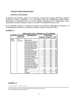 División Política Administrativa

        Cantones y comunidades

El Municipio de Achacachi cuenta con 13 cantones1, cuatro centro poblados (Achacachi, Warisata,
Santiago de Huata y Huatajata) y 177 comunidades. Dado sus características poblacionales y
económicas es considerada como una de las ciudades intermedias junto a Patacamaya, Viacha,
Copacabana, Sica Sica, Caranavi, Coroico y Chulumani en el departamento de La Paz 2.

En los siguientes cuadros, se muestran los cantones que conforman el Municipio de Achacachi, las
comunidades que componen y su respectiva población, según el Censo 2001 (INE).

CUADRO 1.2.

                                     POBLACION TOTAL CANTON AJLLATA GRANDE
         CANTON FECHA DE                       COMUNIDADES                               POBLACION
                CREACION                                                       HOMBRES MUJERES               TOTAL
         Ajllata        L de
         Grande         14/IV/1980         Ajllata Grande                              127             96          223
                                           Sindicato Agrario Akjerana                  164            212          376
                                           Comunidad Ajaria Chico                      122            136          258
                                           Comunidad Ajaria Grande                     263            274          537
                                           Comunidad Ajllata Grande                    259            270          529
                                           Comunidad Apuraya Alta
                                           (Central Apuraya)                           312            359          671
                                           Comunidad Apuraya Baja                      325            365          690
                                           Comunidad Ayata Ajllata                     214            241          455
                                           Comunidad Carmen Lipe                       215            230          445
                                           Comunidad Chejelaya                         175            154          329
                                           Comunidad Confuri Pocuro                    134            147          281
                                           Comunidad Corilaya                          101            128          229
                                           Comunidad Huanaco                            85            101          186
                                           Comunidad Toke Ajllata                      276            267          543
                                           Comunidad Toke Ajllata Alta                 129            154          283
                                           Sindicato Agrario Cachilipe                 241            268          509
                                           Comunidad Kocani Ajllata
                                           Grande                                       69             64          133
                                           Ajlla                                       185            210          395
                                           Humajalsu                                    38             42           80




   CUADRO 1.3.

   1
     Según Ley 3098 de 15 de Julio de 2005 convierte al Cantón Huarina en capital de la cuarta sección de la Provincia Omasuyos y que incluye ademas
   el Cantón Copancara, y desde la proximas elecciones obtendra la jerarquia de un Municipio.
   2
     Plan de Desarrollo Departamental (2006-2010)



                                                                           9
 