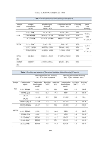 Venkat et al., World J Pharm Sci 2014; 2(2): 149-160

Table 1. Overall mean recoveries of analytes and their IS

Analyte
name

Response Extracted
(mean ± SD)

Recovery
(%)

13134 ± 377

11820 ± 503

90.0

126.674 (MQC)

2870559 ± 51266

2628804 ± 11287

91.6

230.317 (HQC)

5278919 ± 52440

4813327 ± 73343

91.2

0.299 (LQC)

11442 ± 391

9384 ± 97

82.0

12.577 (MQC)

462252 ± 53106

381660 ± 9439

82.6

22.868 (HQC)

861660 ± 16084

725586 ± 18269

84.2

101.260

HPEN

Response post
extracted
(mean ± SD)

0.593 (LQC)
PEN

Sample
concentration
ng/mL

3183283 ± 55309

2712871 ± 296189

85.2

102.307

349950 ± 17966.

296204 ± 2713

84.6

DPEN

Mean
±SD
recovery
90.92 ±
0.82
% CV 0.9

82.93 ±
1.14
% CV 1.4

(IS)
DHPEN
(IS)

Table 2. Precision and accuracy of the method including dilution integrity QC sample
Intra-day precision and accuracy
(n = 6) six from each batch

Inter-day precision and accuracy
(n = 24) six from each batch

Analyte

Concentration
ng/mL

Concentration
found (Mean;
ng/mL)

Precision
(% CV)

Accuracy
(%)

Concentration
found (Mean;
ng/mL)

Precision
(% CV)

Accuracy
(%)

PEN

0.201 (LLOQ)

0.202

5.0

96.4

0.194

9.5

100.3

0.593 (LQC)

0.615

5.2

107.1

0.635

4.3

103.7

124.180

0.9

98.0

125.149

1.0

98.8

230.317 (HQC)

232.926

1.4

101.1

233.753

1.0

101.5

602.923(DIQC)

600.327

1.0

99.6

608.080

1.5

100.9

0.101 (LLOQ)

0.108

3.9

106.6

0.106

5.0

104.7

0.299 (LQC)

0.308

1.8

103.1

0.308

2.4

102.9

12.577 (MQC)

12.791

1.3

101.7

12.673

2.9

100.8

22.868 (HQC)

22.292

3.7

97.5

23.295

3.9

101.9

59.552(DIQC)

60.400

4.6

101.4

62.926

4.8

105.7

126.674
(MQC)

4HPEN

158

 