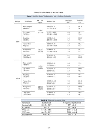 Venkat et al., World J Pharm Sci 2014; 2(2): 149-160

Table 3. Stability data of the Penbutolol and 4-Hydroxy Penbutolol
Precision
(% CV)

Stability
(%)

0.602 ± 0.02
221.735 ± 16.2

2.5
7.3

101.5
96.3

0.582 ± 0.03
229.453 ± 14.8

4.6
4.4

98.1
99.6

Bench top
(10.33Hr)

0.594 ± 0.02
229.958 ± 14.8

3.4
6.5

100.1
99.6

Freeze-thaw
(6Cycle)

0.571 ± 0.02
223.649 ± 12.6

4.2
5.6

99.3
97.2

0.589 ± 0.02
223.649 ± 12.6

3.5
5.6

99.3
97.1

Long term
(50.00Days)

0.592 ± 0.02
230.668 ± 9.3

4.1
4.0

99.8
100.2

Auto-sampler
(48.66Hr)

0.291 ± 0.02
22.209 ± 1.5

6.0
6.8

97.2
97.1

0.301 ± 0.02
22.487 ± 1.3

6.2
5.7

100.7
98.3

Bench top
(10.33Hr)

Analyte

0.297 ± 0.02
22.410 ± 2.1

6.8
9.4

99.2
98.0

Freeze-thaw
(6Cycle)

0.303 ± 0.0.2
23.687 ± 1.5

7.8
6.2

101.4
103.6

0.302 ± 0.02
22.128 ± 0.9

6.3
4.1

100.9
96.8

0.295 ± 0.02
22.477 ± 1.5

7.0
6.8

98.6
98.3

Stabilities

QC Conc.
(ng/mL)

Auto-sampler
(48.66Hr)
Dry extract
(36.50Hr)

0.593
(LQC)

Mean ± SD

PEN

Re injection
(40.17Hr)

Dry extract
(36.50Hr)

230.317
(HQC)

0.299
(LQC)

HPEN

Re injection
(40.17Hr)
Long term
(50.00Days)

Parameter
Cmax(ng/mL)
Tmax(Hrs)
AUC (0-T)
AUC (0-∞)
(ng.h/mL)
T1/2 in Hours
(ng.h/mL)

22.868
(HQC)

Table 4. Pharmacokinetic data
Penbutolol
4-Hydroxy Penbutolol
202.3 ± 38.7
27.7 ± 0.9
1.11 ± 0.3
1.83 ± 0.4
647.4 ± 94.8
195.7 ± 45.2
665.2 ± 96.9
200.0 ± 46.4
20.5 ± 4.5
16.4 ± 1.8

159

 
