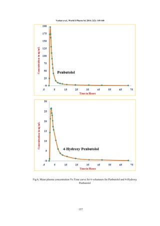 Venkat et al., World J Pharm Sci 2014; 2(2): 149-160

Fig.6. Mean plasma concentration Vs Time curve for 6 volunteers for Penbutolol and 4-Hydroxy
Penbutolol

157

 
