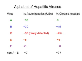 Alphabet of Hepatitis Viruses
Virus        % Acute hepatitis (USA)   % Chronic hepatitis

  A          ~30                       0

  B          ~30                       ~15

  C          ~30 (rarely detected)     ~45+

  D          <5                        ~5

  E          <1                            0

non-A - E     ~?                       ~??
 