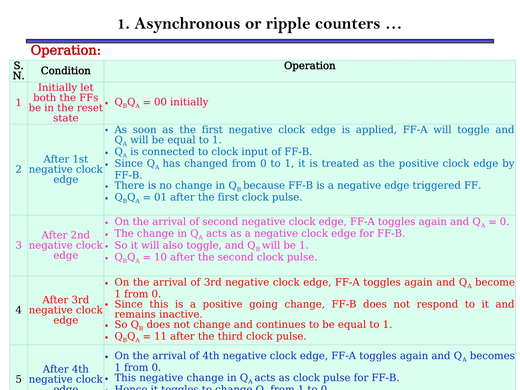 1. Asynchronous or ripple counters …
Operation:
S.
N. Condition Operation
1
Initially let
both the FFs
be in the reset
state
• QBQA = 00 initially
2
After 1st
negative clock
edge
• As soon as the first negative clock edge is applied, FF-A will toggle and
QA will be equal to 1.
• QA is connected to clock input of FF-B.
• Since QA has changed from 0 to 1, it is treated as the positive clock edge by
FF-B.
• There is no change in QB because FF-B is a negative edge triggered FF.
• QBQA = 01 after the first clock pulse.
3
After 2nd
negative clock
edge
• On the arrival of second negative clock edge, FF-A toggles again and QA = 0.
• The change in QA acts as a negative clock edge for FF-B.
• So it will also toggle, and QB will be 1.
• QBQA = 10 after the second clock pulse.
4
After 3rd
negative clock
edge
• On the arrival of 3rd negative clock edge, FF-A toggles again and QA become
1 from 0.
• Since this is a positive going change, FF-B does not respond to it and
remains inactive.
• So QB does not change and continues to be equal to 1.
• QBQA = 11 after the third clock pulse.
5
After 4th
negative clock
• On the arrival of 4th negative clock edge, FF-A toggles again and QA becomes
1 from 0.
• This negative change in QA acts as clock pulse for FF-B.
 