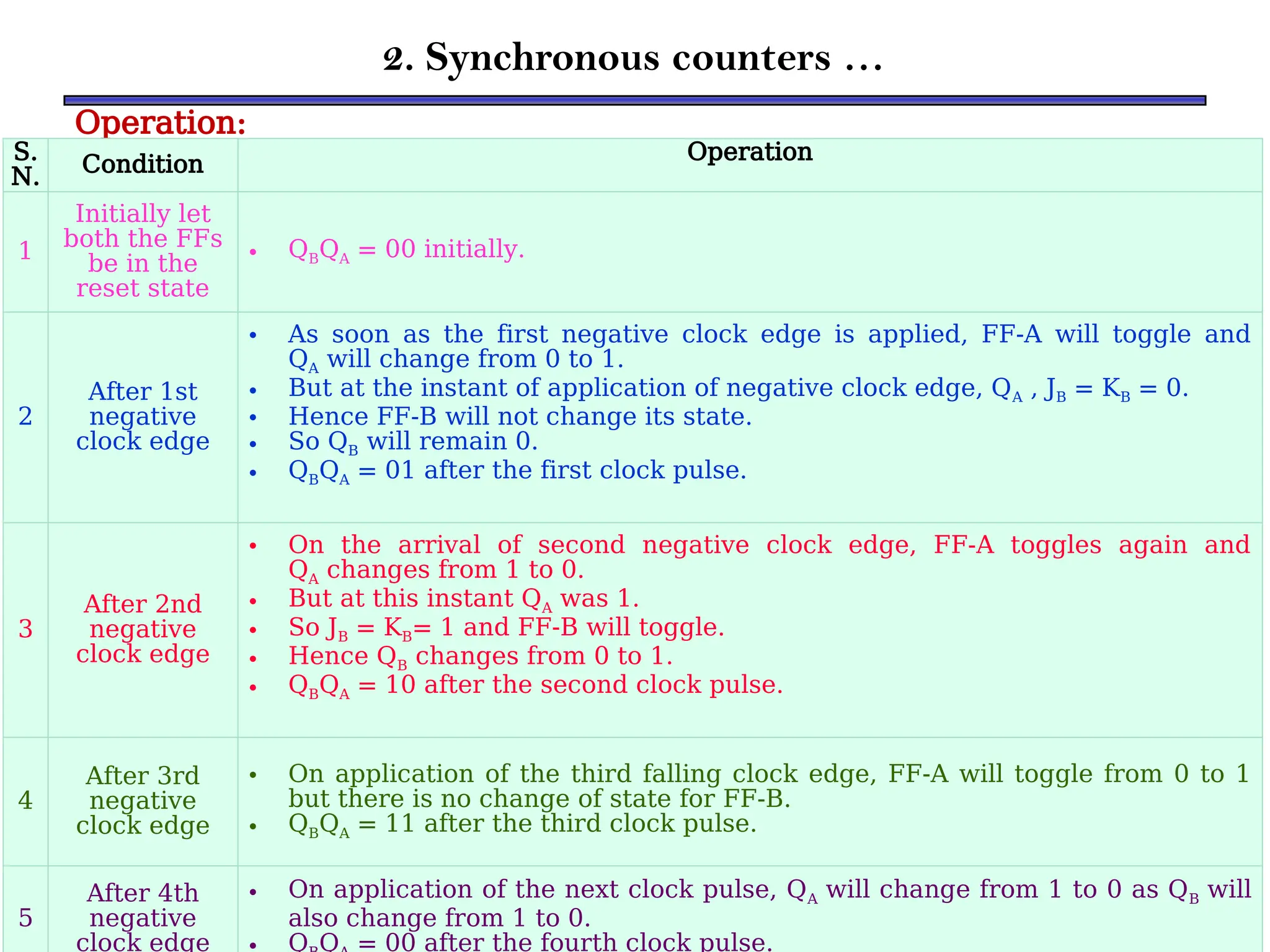 2. Synchronous counters …
Operation:
S.
N.
Condition
Operation
1
Initially let
both the FFs
be in the
reset state
• QBQA = 00 initially.
2
After 1st
negative
clock edge
• As soon as the first negative clock edge is applied, FF-A will toggle and
QA will change from 0 to 1.
• But at the instant of application of negative clock edge, QA , JB = KB = 0.
• Hence FF-B will not change its state.
• So QB will remain 0.
• QBQA = 01 after the first clock pulse.
3
After 2nd
negative
clock edge
• On the arrival of second negative clock edge, FF-A toggles again and
QA changes from 1 to 0.
• But at this instant QA was 1.
• So JB = KB= 1 and FF-B will toggle.
• Hence QB changes from 0 to 1.
• QBQA = 10 after the second clock pulse.
4
After 3rd
negative
clock edge
• On application of the third falling clock edge, FF-A will toggle from 0 to 1
but there is no change of state for FF-B.
• QBQA = 11 after the third clock pulse.
5
After 4th
negative
clock edge
• On application of the next clock pulse, QA will change from 1 to 0 as QB will
also change from 1 to 0.
Q Q = 00 after the fourth clock pulse.
 