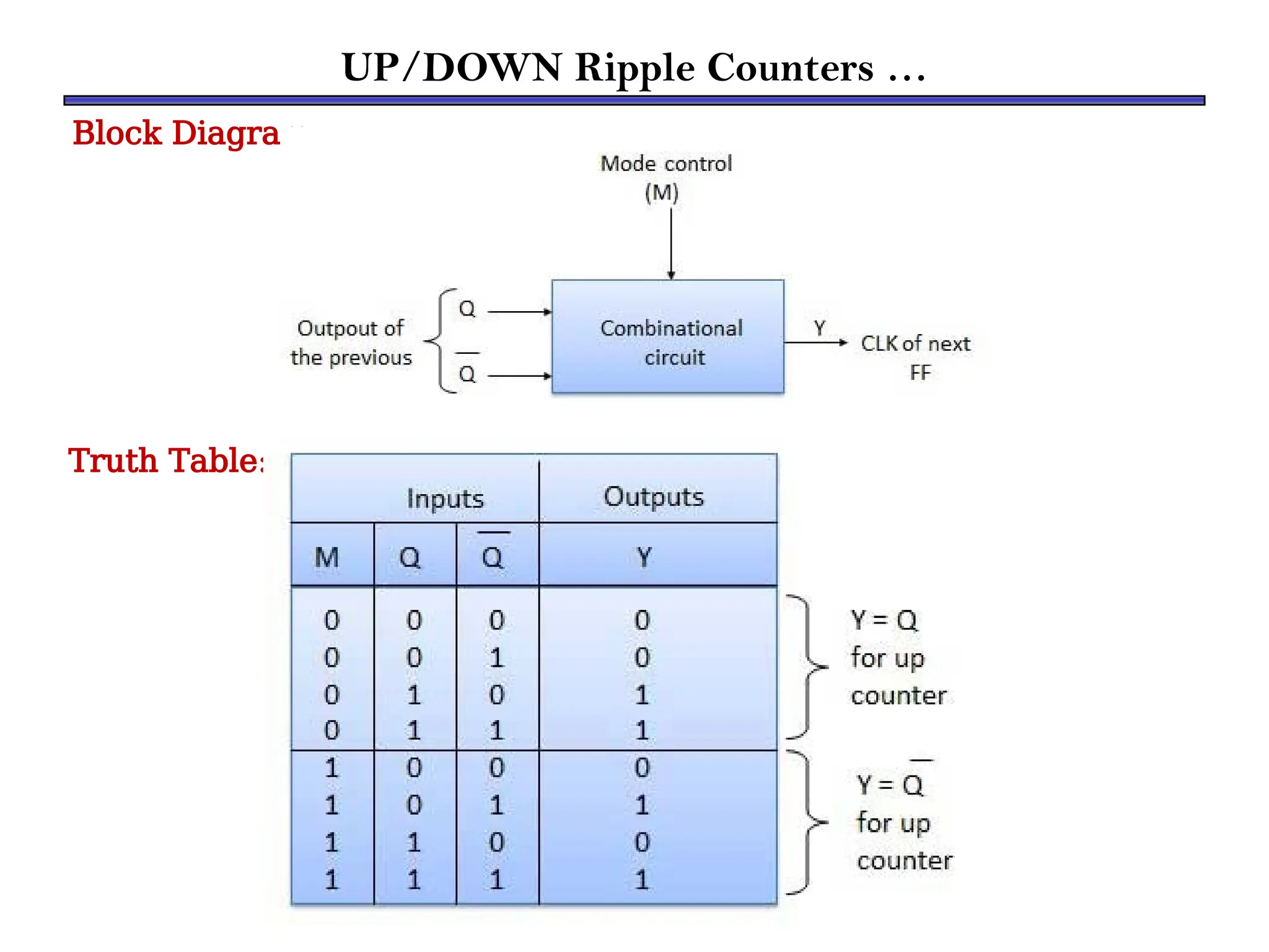 UP/DOWN Ripple Counters …
Block Diagram:
Truth Table:
 