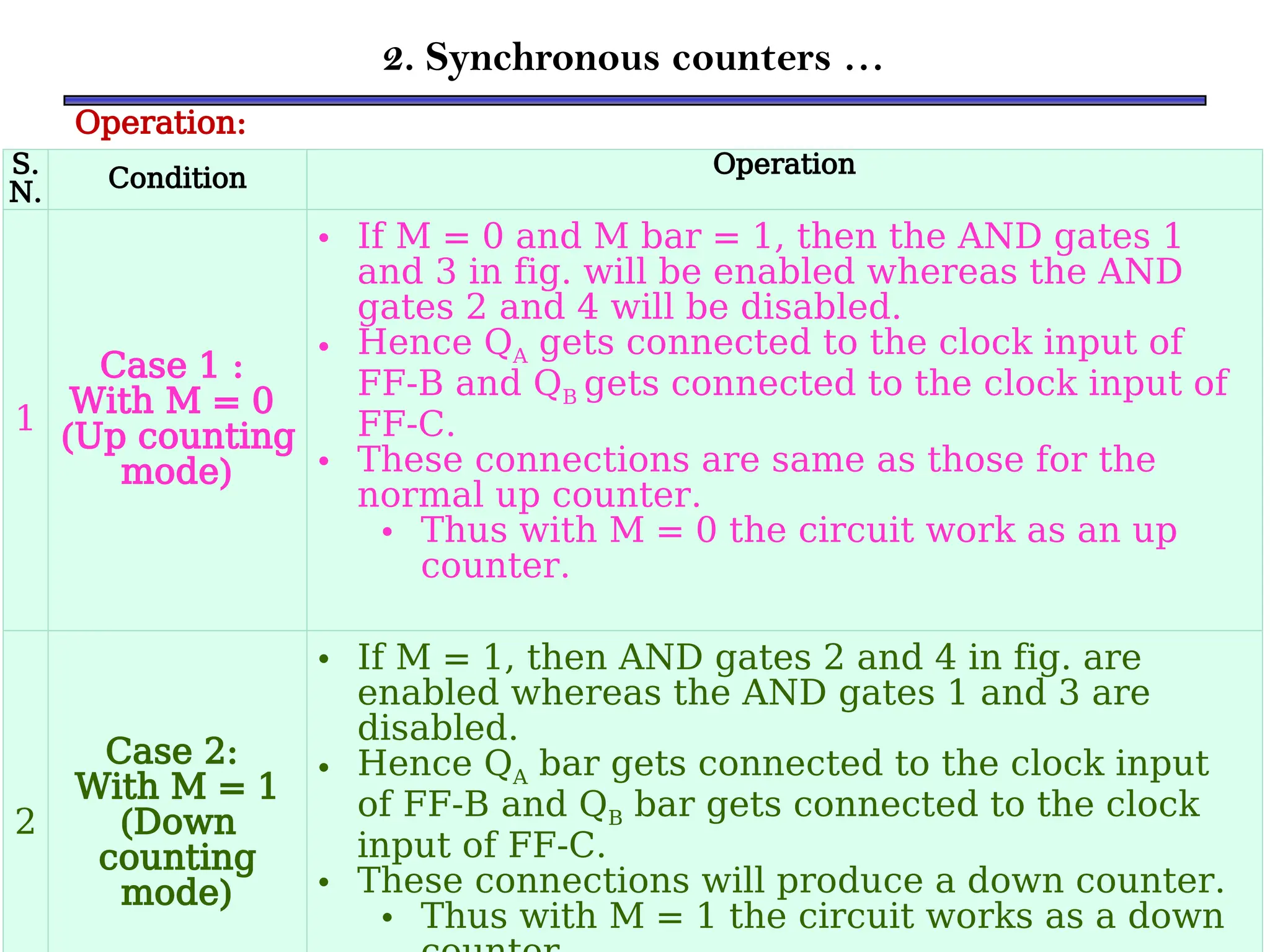 2. Synchronous counters …
Operation:
S.
N. Condition
Operation
1
Case 1 :
With M = 0
(Up counting
mode)
• If M = 0 and M bar = 1, then the AND gates 1
and 3 in fig. will be enabled whereas the AND
gates 2 and 4 will be disabled.
• Hence QA gets connected to the clock input of
FF-B and QB gets connected to the clock input of
FF-C.
• These connections are same as those for the
normal up counter.
• Thus with M = 0 the circuit work as an up
counter.
2
Case 2:
With M = 1
(Down
counting
mode)
• If M = 1, then AND gates 2 and 4 in fig. are
enabled whereas the AND gates 1 and 3 are
disabled.
• Hence QA bar gets connected to the clock input
of FF-B and QB bar gets connected to the clock
input of FF-C.
• These connections will produce a down counter.
• Thus with M = 1 the circuit works as a down
 