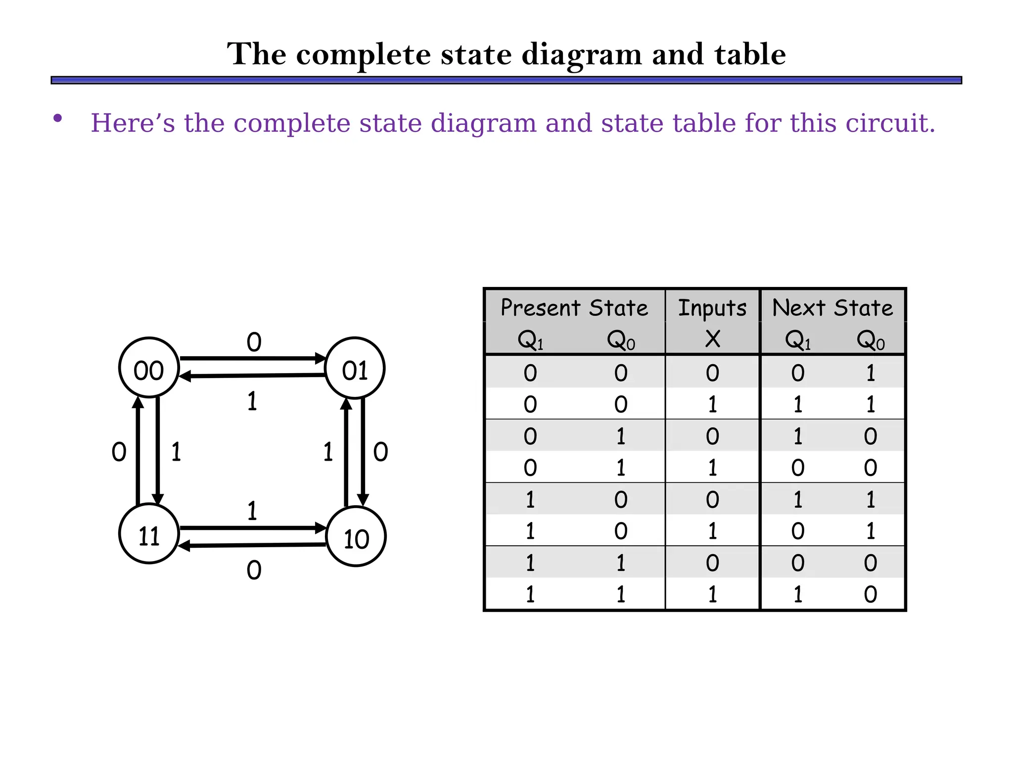 The complete state diagram and table
00 01
10
11
0
0
0
1
0 1
1
1
Present State Inputs Next State
Q1 Q0 X Q1 Q0
0 0 0 0 1
0 0 1 1 1
0 1 0 1 0
0 1 1 0 0
1 0 0 1 1
1 0 1 0 1
1 1 0 0 0
1 1 1 1 0
• Here’s the complete state diagram and state table for this circuit.
 