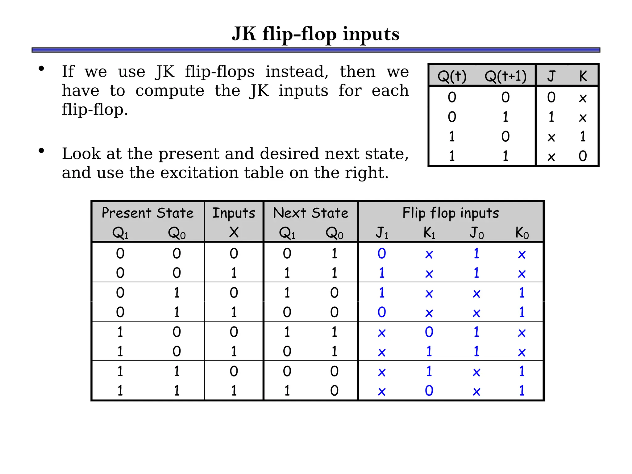 JK flip-flop inputs
• If we use JK flip-flops instead, then we
have to compute the JK inputs for each
flip-flop.
• Look at the present and desired next state,
and use the excitation table on the right.
Present State Inputs Next State Flip flop inputs
Q1 Q0 X Q1 Q0 J1 K1 J0 K0
0 0 0 0 1 0 x 1 x
0 0 1 1 1 1 x 1 x
0 1 0 1 0 1 x x 1
0 1 1 0 0 0 x x 1
1 0 0 1 1 x 0 1 x
1 0 1 0 1 x 1 1 x
1 1 0 0 0 x 1 x 1
1 1 1 1 0 x 0 x 1
Q(t) Q(t+1) J K
0 0 0 x
0 1 1 x
1 0 x 1
1 1 x 0
 