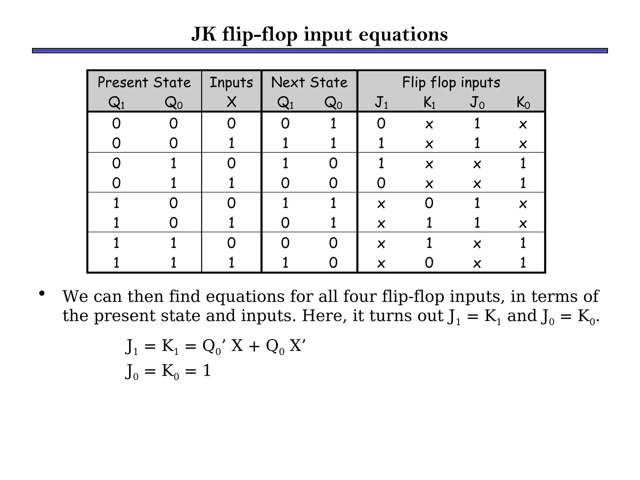 JK flip-flop input equations
• We can then find equations for all four flip-flop inputs, in terms of
the present state and inputs. Here, it turns out J1 = K1 and J0 = K0.
J1 = K1 = Q0’ X + Q0 X’
J0 = K0 = 1
Present State Inputs Next State Flip flop inputs
Q1 Q0 X Q1 Q0 J1 K1 J0 K0
0 0 0 0 1 0 x 1 x
0 0 1 1 1 1 x 1 x
0 1 0 1 0 1 x x 1
0 1 1 0 0 0 x x 1
1 0 0 1 1 x 0 1 x
1 0 1 0 1 x 1 1 x
1 1 0 0 0 x 1 x 1
1 1 1 1 0 x 0 x 1
 