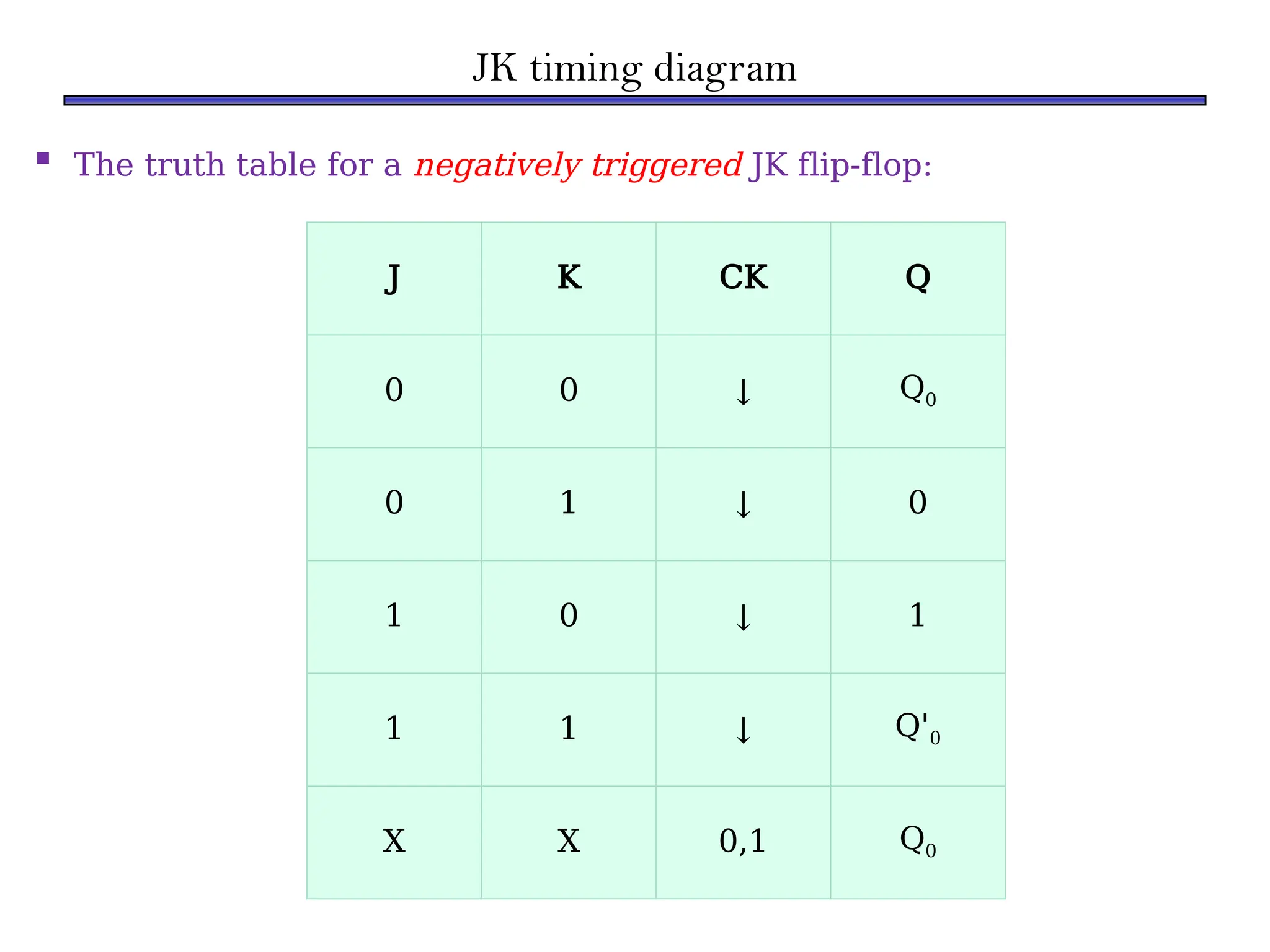 JK timing diagram
 The truth table for a negatively triggered JK flip-flop:
J K CK Q
0 0 ↓ Q0
0 1 ↓ 0
1 0 ↓ 1
1 1 ↓ Q'0
X X 0,1 Q0
 