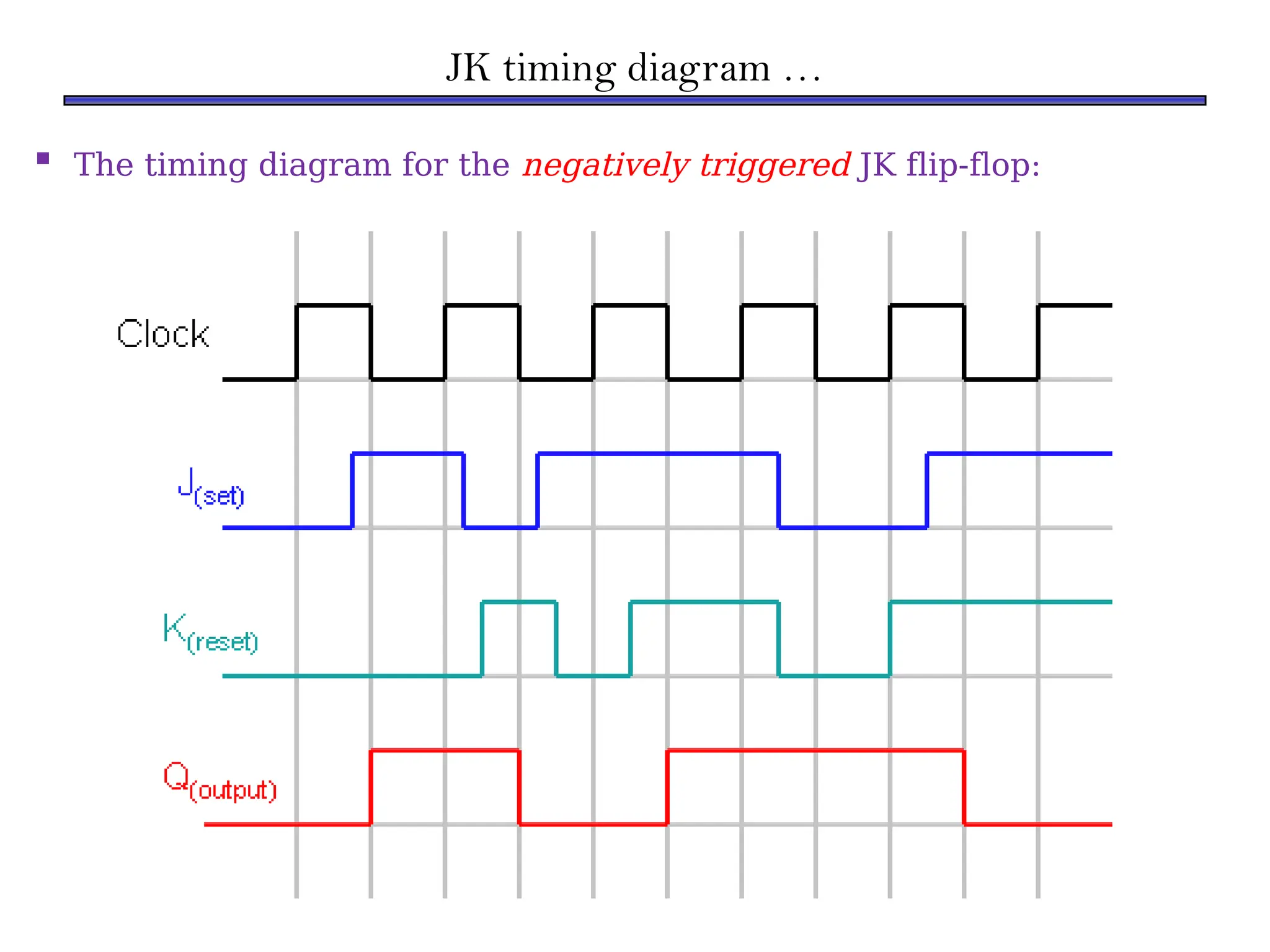 JK timing diagram …
 The timing diagram for the negatively triggered JK flip-flop:
 