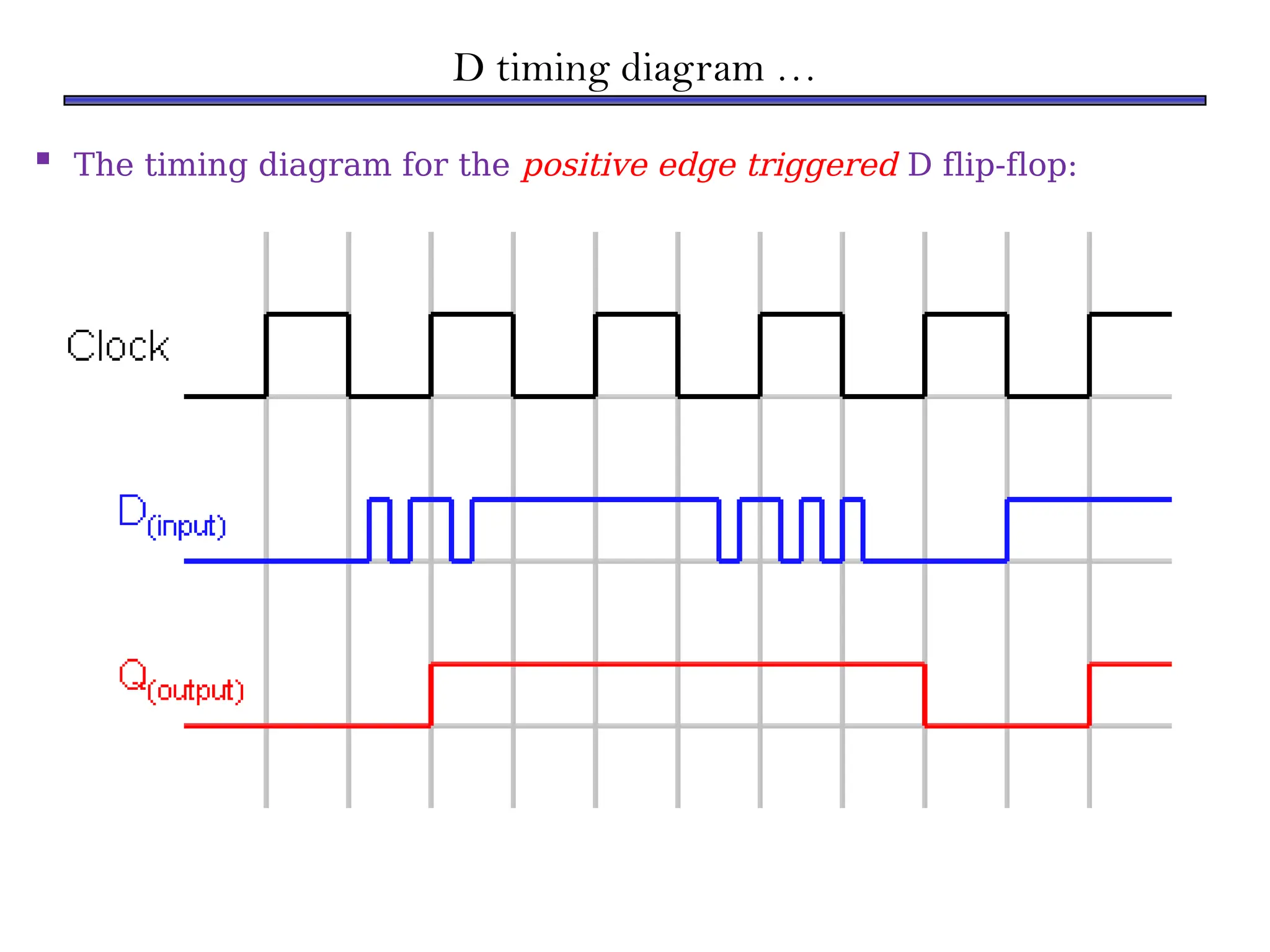 D timing diagram …
 The timing diagram for the positive edge triggered D flip-flop:
 