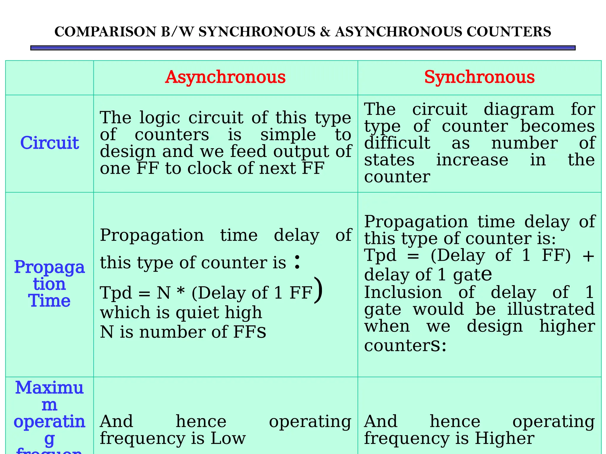 COMPARISON B/W SYNCHRONOUS & ASYNCHRONOUS COUNTERS
Asynchronous Synchronous
Circuit
The logic circuit of this type
of counters is simple to
design and we feed output of
one FF to clock of next FF
The circuit diagram for
type of counter becomes
difficult as number of
states increase in the
counter
Propaga
tion
Time
Propagation time delay of
this type of counter is :
Tpd = N * (Delay of 1 FF)
which is quiet high
N is number of FFs
Propagation time delay of
this type of counter is:
Tpd = (Delay of 1 FF) +
delay of 1 gate
Inclusion of delay of 1
gate would be illustrated
when we design higher
counters:
Maximu
m
operatin
g
And hence operating
frequency is Low
And hence operating
frequency is Higher
 