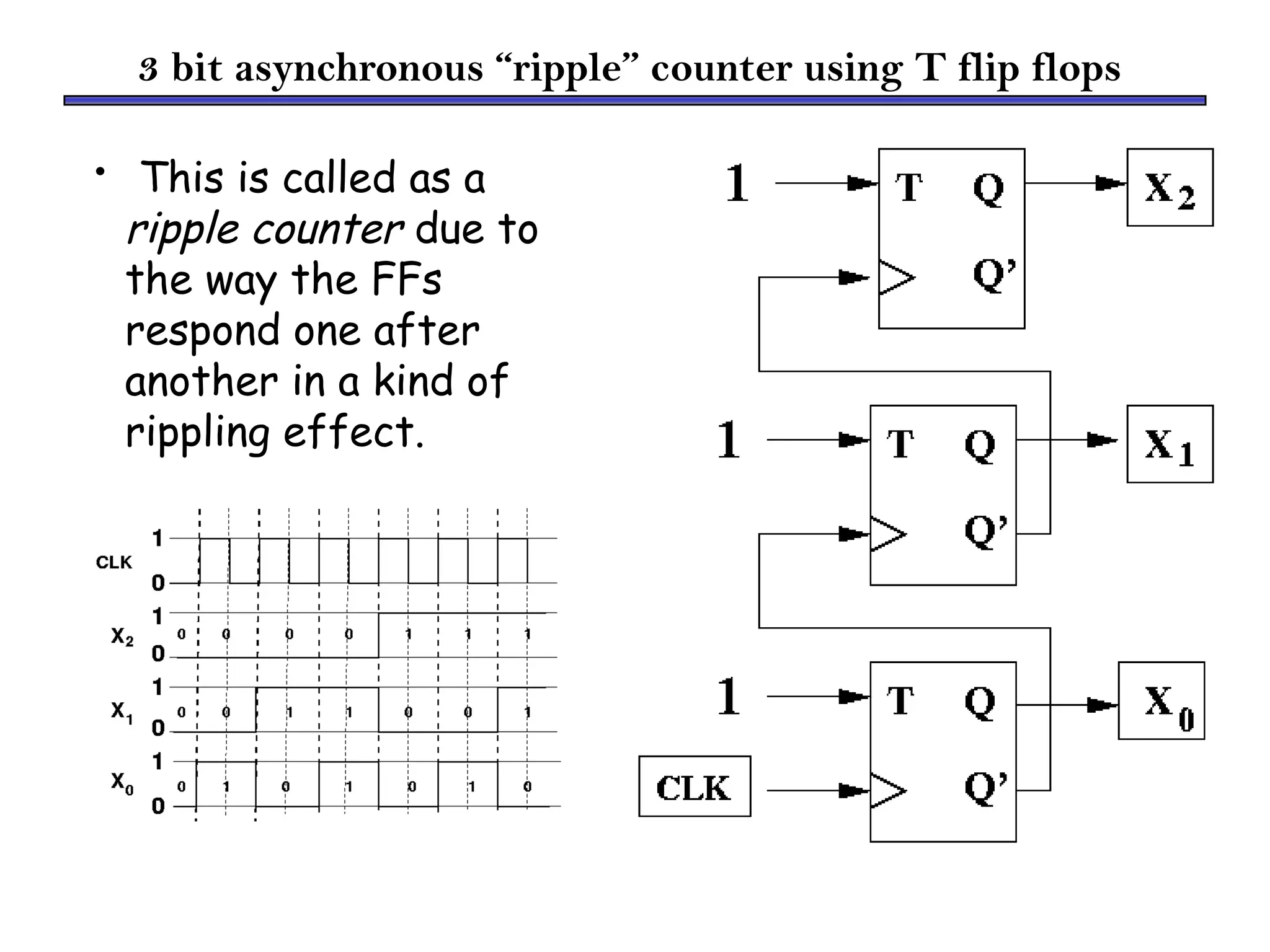 3 bit asynchronous “ripple” counter using T flip flops
• This is called as a
ripple counter due to
the way the FFs
respond one after
another in a kind of
rippling effect.
 