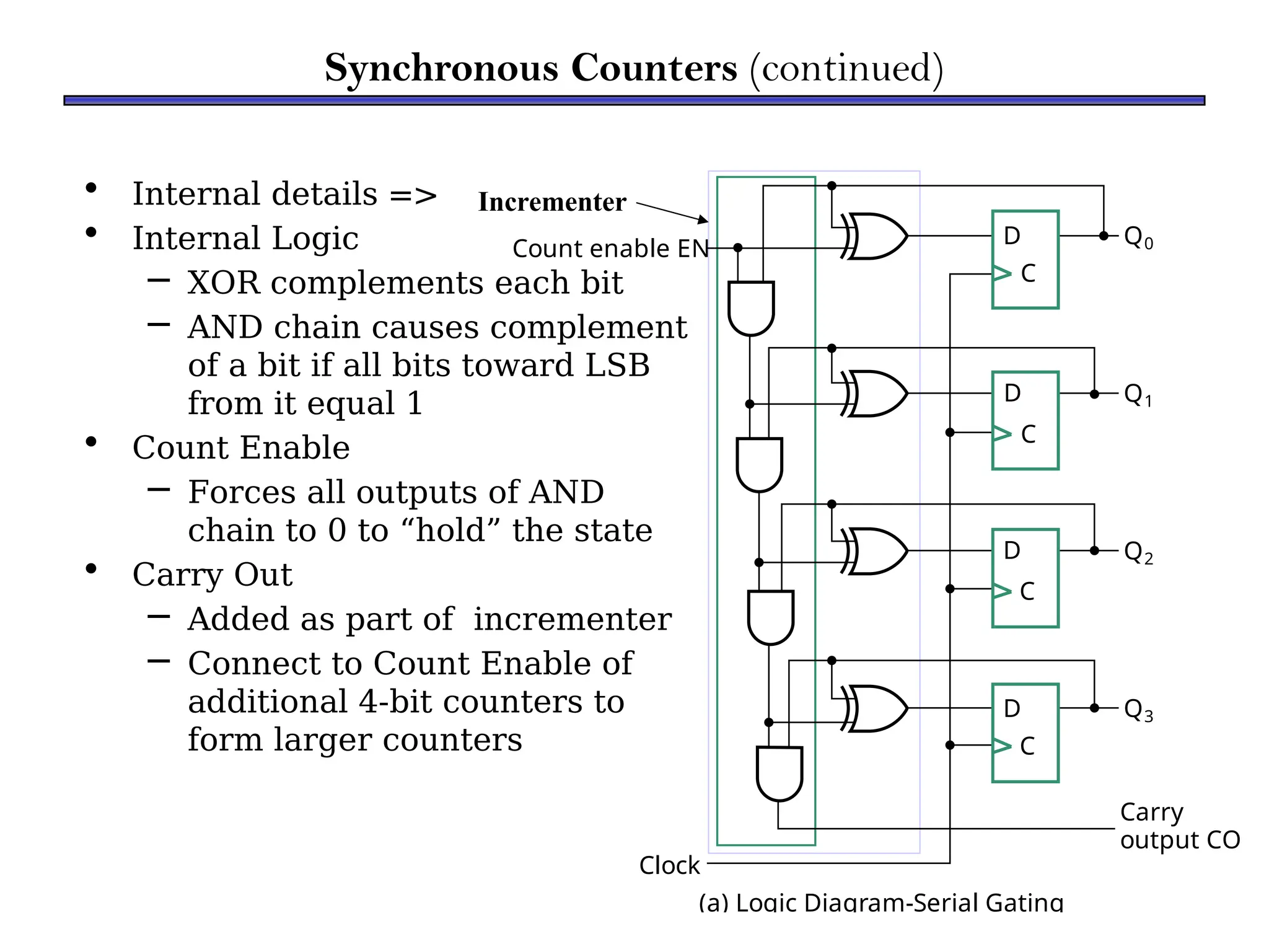 • Internal details =>
• Internal Logic
– XOR complements each bit
– AND chain causes complement
of a bit if all bits toward LSB
from it equal 1
• Count Enable
– Forces all outputs of AND
chain to 0 to “hold” the state
• Carry Out
– Added as part of incrementer
– Connect to Count Enable of
additional 4-bit counters to
form larger counters
Synchronous Counters (continued)
Incrementer
(a) Logic Diagram-Serial Gating
D
C
D
C
D
C
D
C
Count enable EN
Clock
Carry
output CO
Q0
Q1
Q2
Q3
 