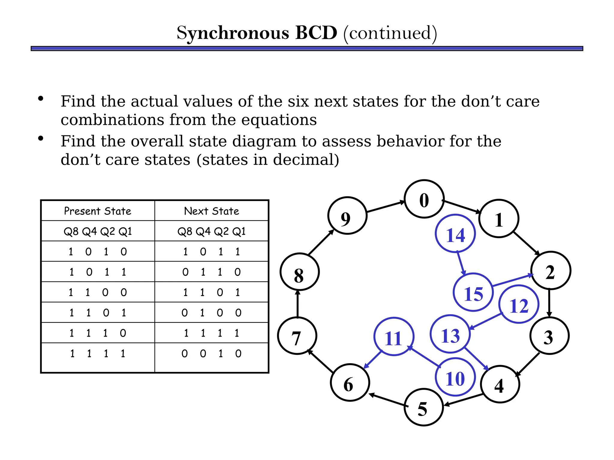 • Find the actual values of the six next states for the don’t care
combinations from the equations
• Find the overall state diagram to assess behavior for the
don’t care states (states in decimal)
Synchronous BCD (continued)
Present State Next State
Q8 Q4 Q2 Q1 Q8 Q4 Q2 Q1
1 0 1 0 1 0 1 1
1 0 1 1 0 1 1 0
1 1 0 0 1 1 0 1
1 1 0 1 0 1 0 0
1 1 1 0 1 1 1 1
1 1 1 1 0 0 1 0
0
1
8
7
6
5
4
3
2
9
10
11
14
15
12
13
 