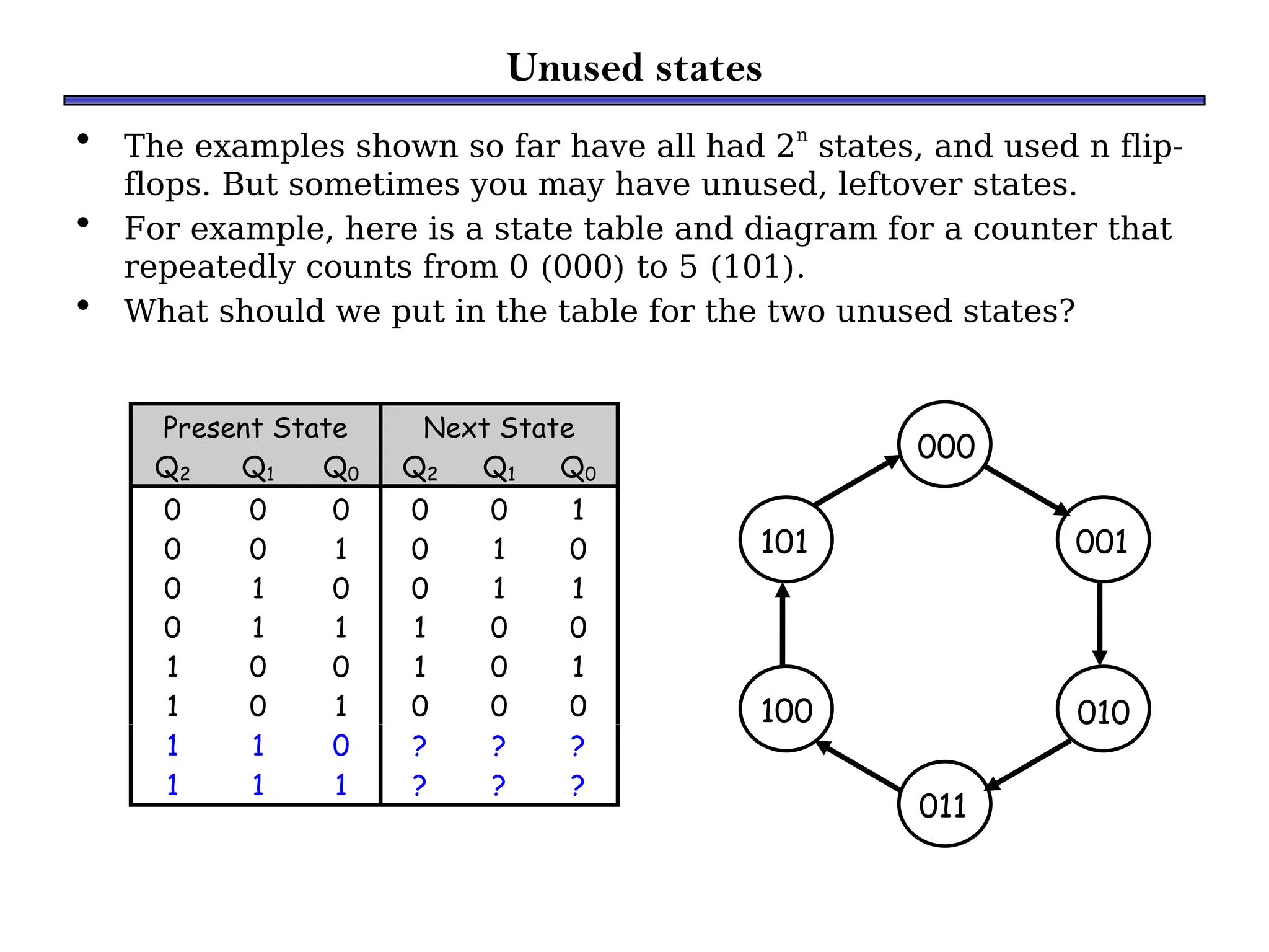 Unused states
• The examples shown so far have all had 2n
states, and used n flip-
flops. But sometimes you may have unused, leftover states.
• For example, here is a state table and diagram for a counter that
repeatedly counts from 0 (000) to 5 (101).
• What should we put in the table for the two unused states?
Present State Next State
Q2 Q1 Q0 Q2 Q1 Q0
0 0 0 0 0 1
0 0 1 0 1 0
0 1 0 0 1 1
0 1 1 1 0 0
1 0 0 1 0 1
1 0 1 0 0 0
1 1 0 ? ? ?
1 1 1 ? ? ?
001
010
011
100
101
000
 