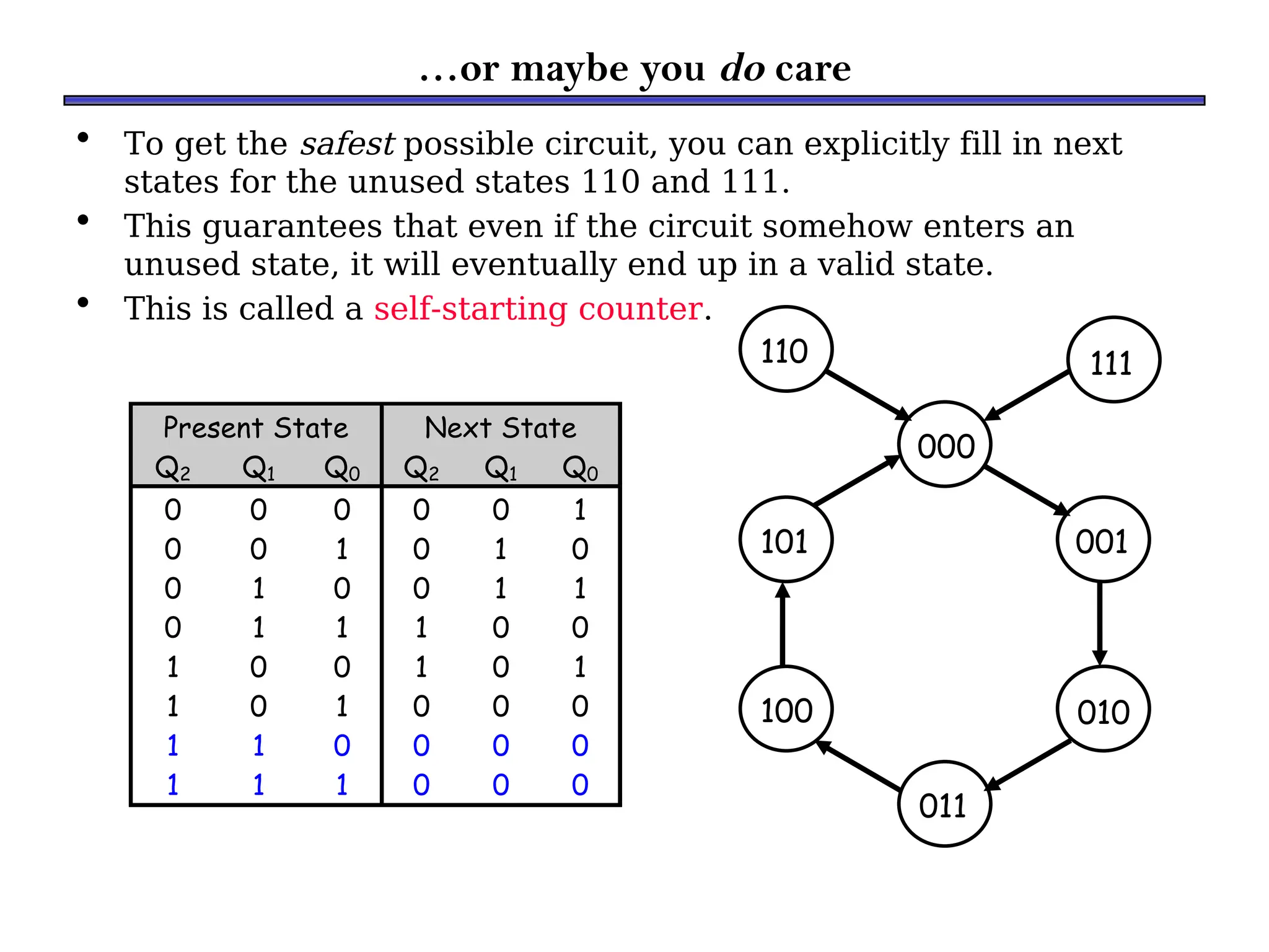 …or maybe you do care
• To get the safest possible circuit, you can explicitly fill in next
states for the unused states 110 and 111.
• This guarantees that even if the circuit somehow enters an
unused state, it will eventually end up in a valid state.
• This is called a self-starting counter.
Present State Next State
Q2 Q1 Q0 Q2 Q1 Q0
0 0 0 0 0 1
0 0 1 0 1 0
0 1 0 0 1 1
0 1 1 1 0 0
1 0 0 1 0 1
1 0 1 0 0 0
1 1 0 0 0 0
1 1 1 0 0 0
001
010
011
100
101
000
111
110
 